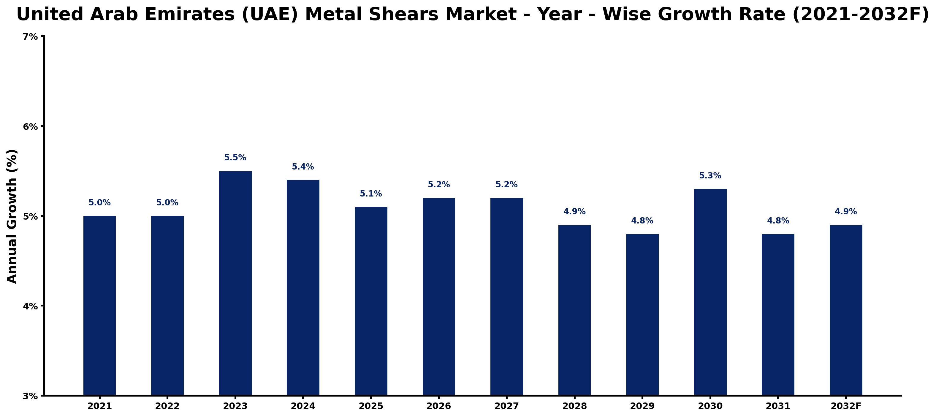United Arab Emirates (UAE) Metal Shears Market Year-wise Growth Rate and Key Drivers