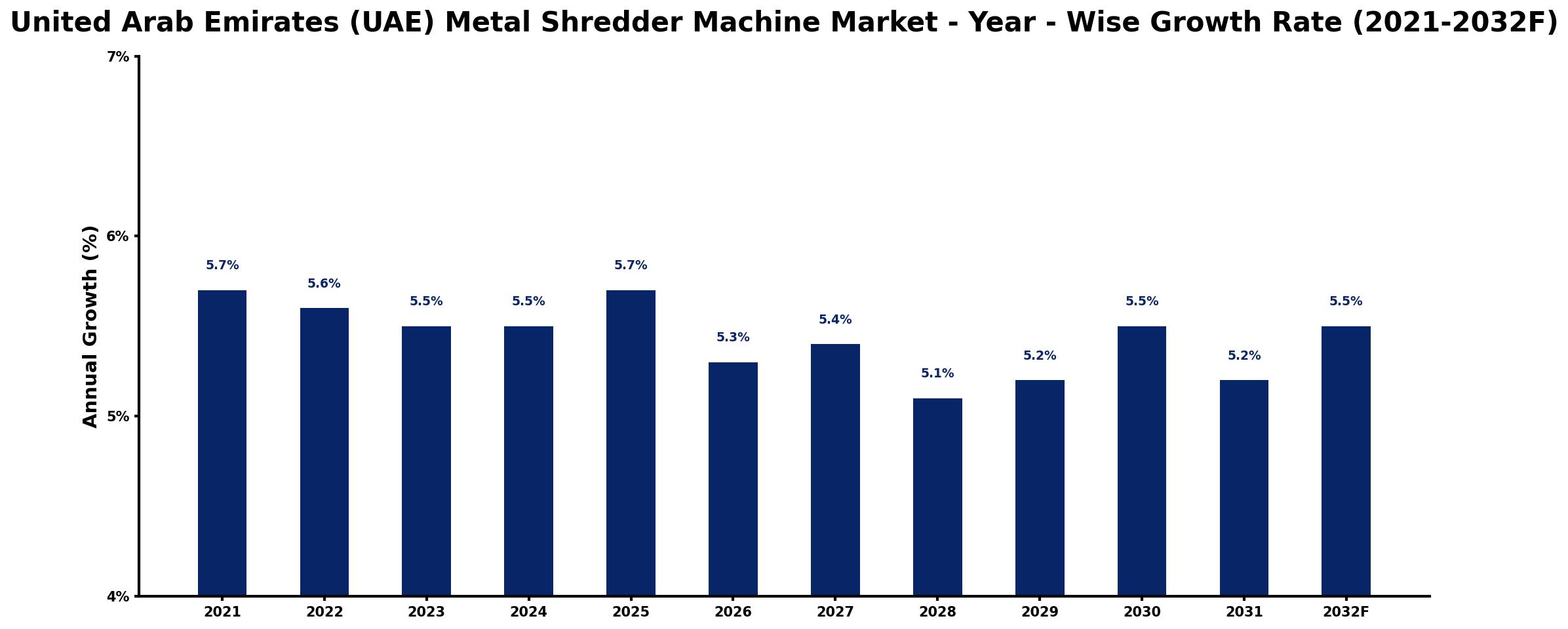 United Arab Emirates (UAE) Metal Shredder Machine Market Year-wise Growth Rate and Key Drivers