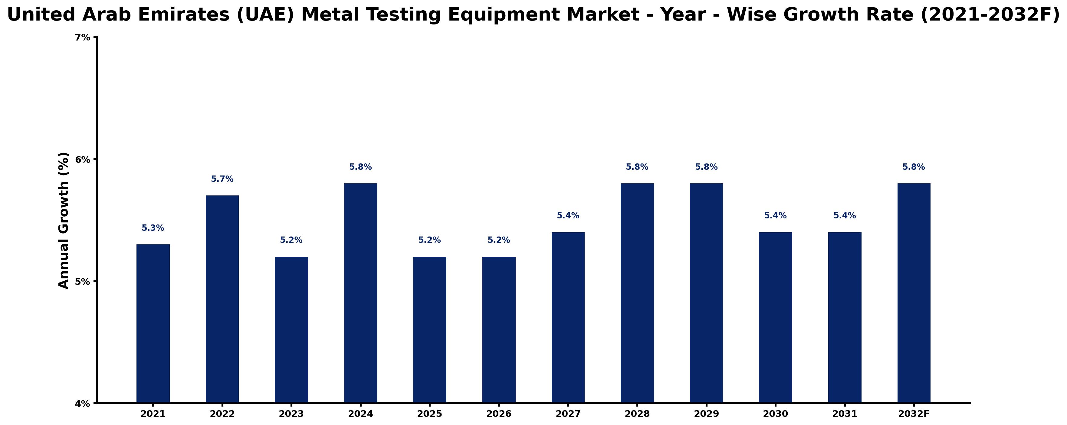 United Arab Emirates (UAE) Metal Testing Equipment Market Year-wise Growth Rate and Key Drivers