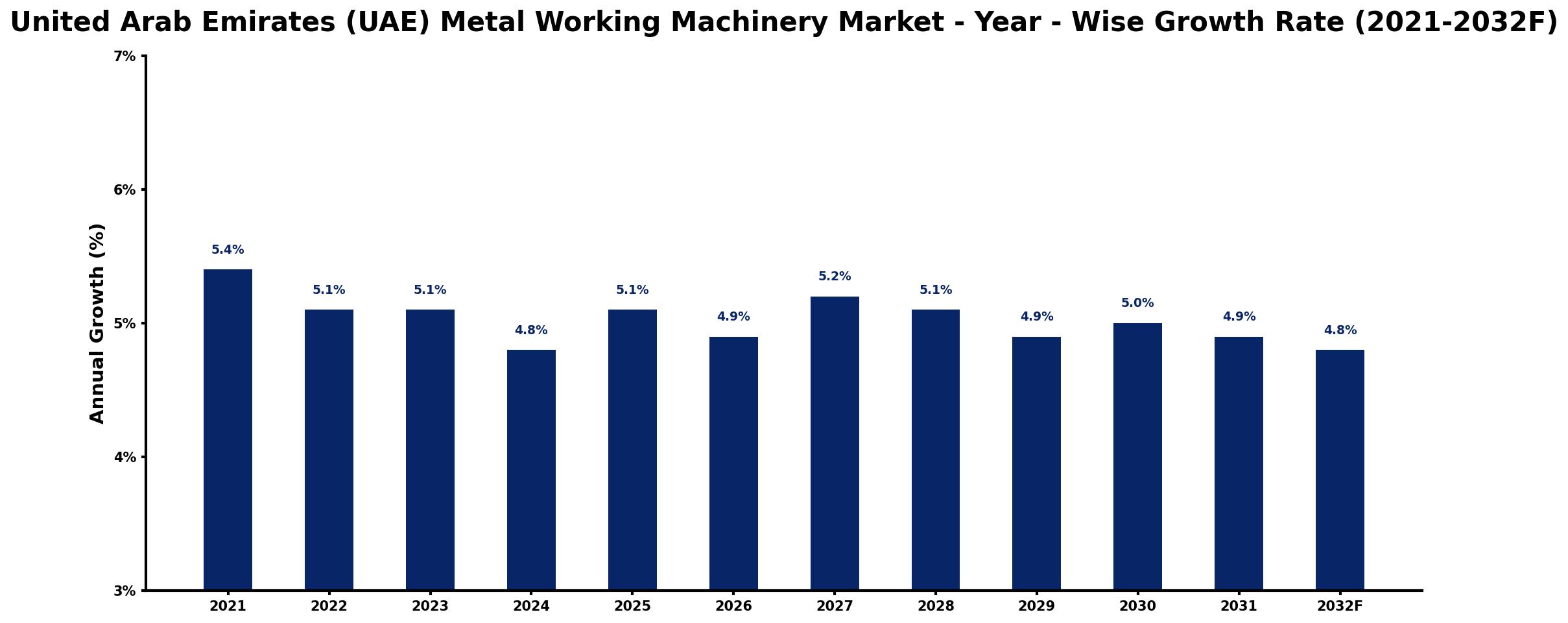 United Arab Emirates (UAE) Metal Working Machinery Market Year-wise Growth Rate and Key Drivers