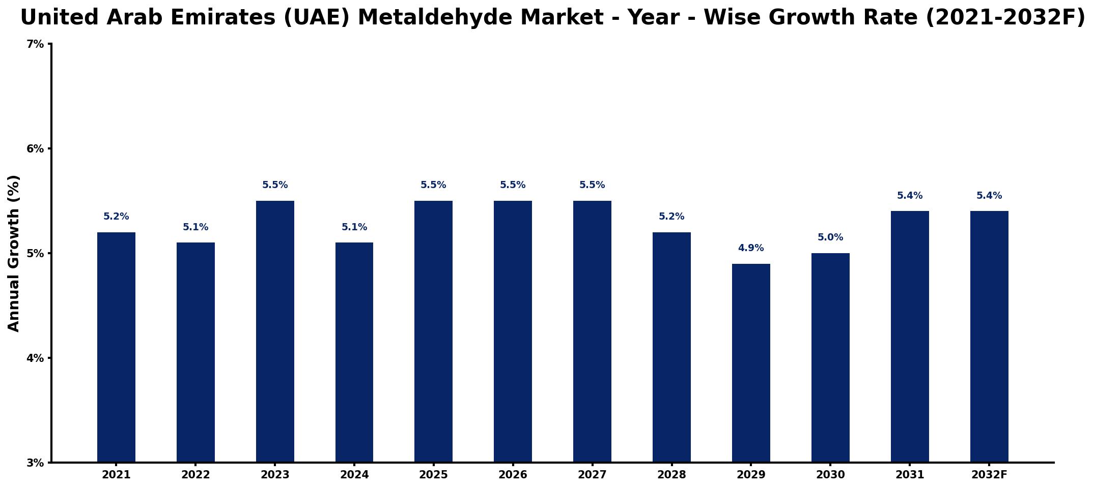 United Arab Emirates (UAE) Metaldehyde Market Year-wise Growth Rate and Key Drivers