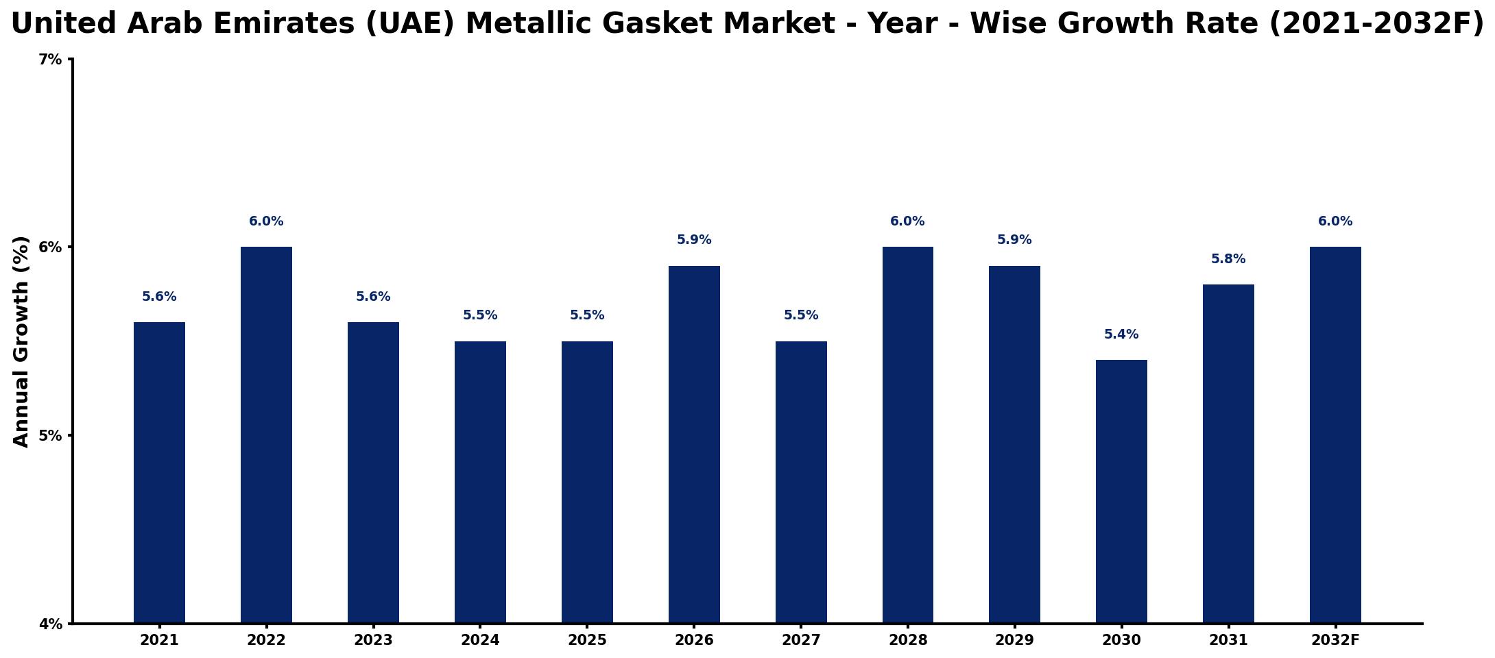 United Arab Emirates (UAE) Metallic Gasket Market Year-wise Growth Rate and Key Drivers