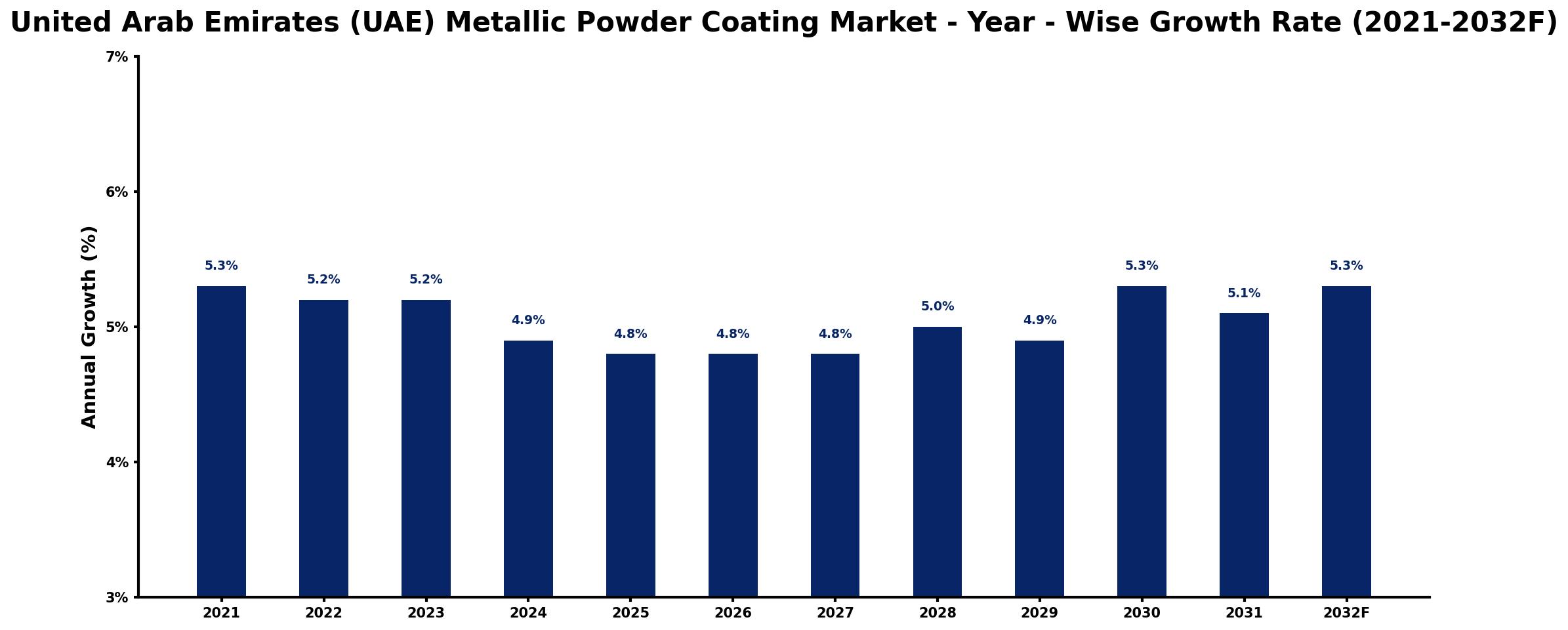 United Arab Emirates (UAE) Metallic Powder Coating Market Year-wise Growth Rate and Key Drivers