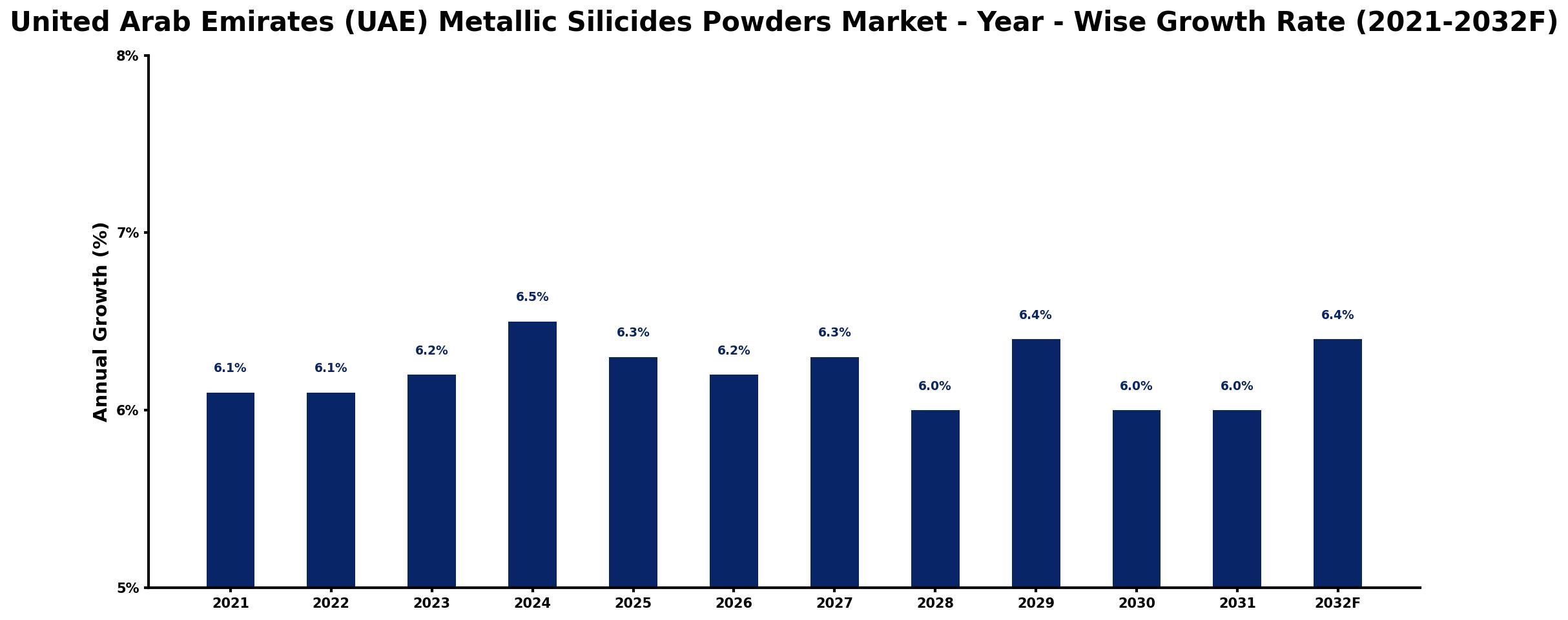 United Arab Emirates (UAE) Metallic Silicides Powders Market Year-wise Growth Rate and Key Drivers