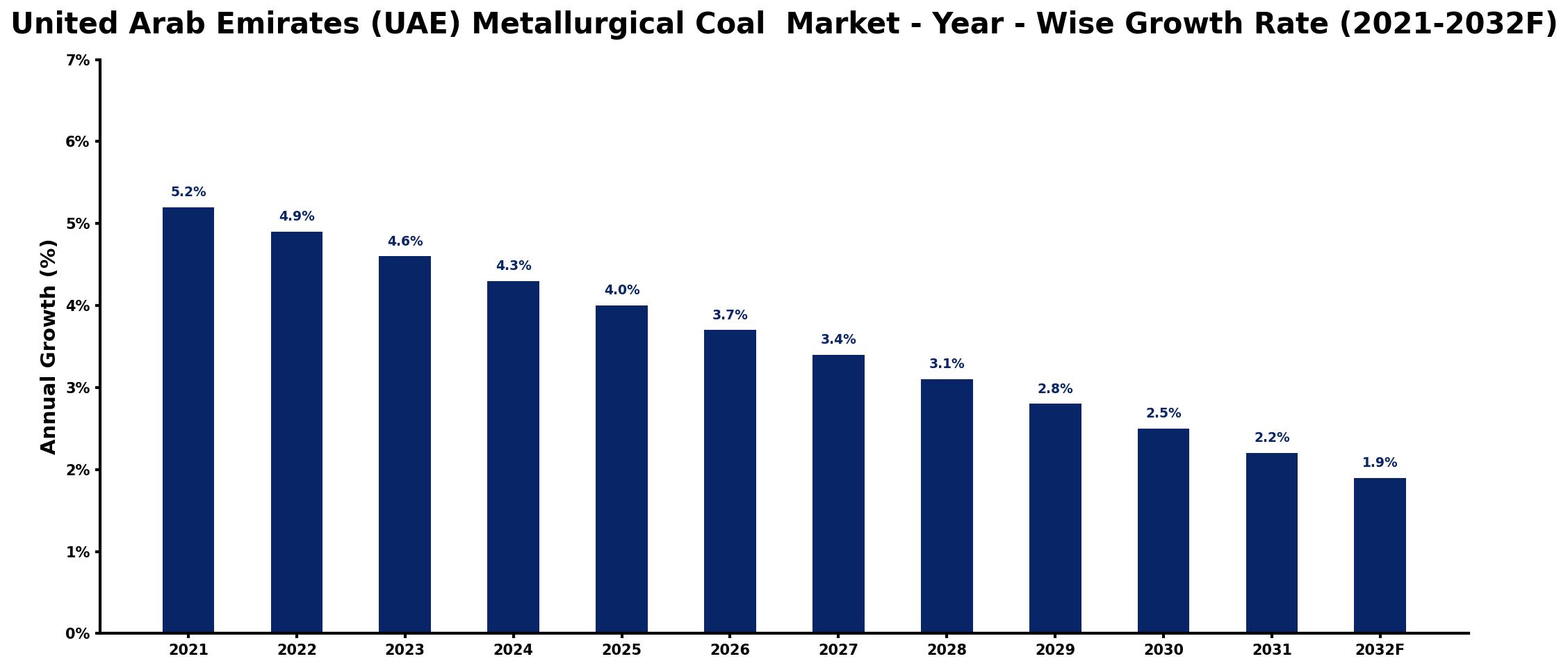 United Arab Emirates (UAE) Metallurgical Coal Market Year-wise Growth Rate and Key Drivers