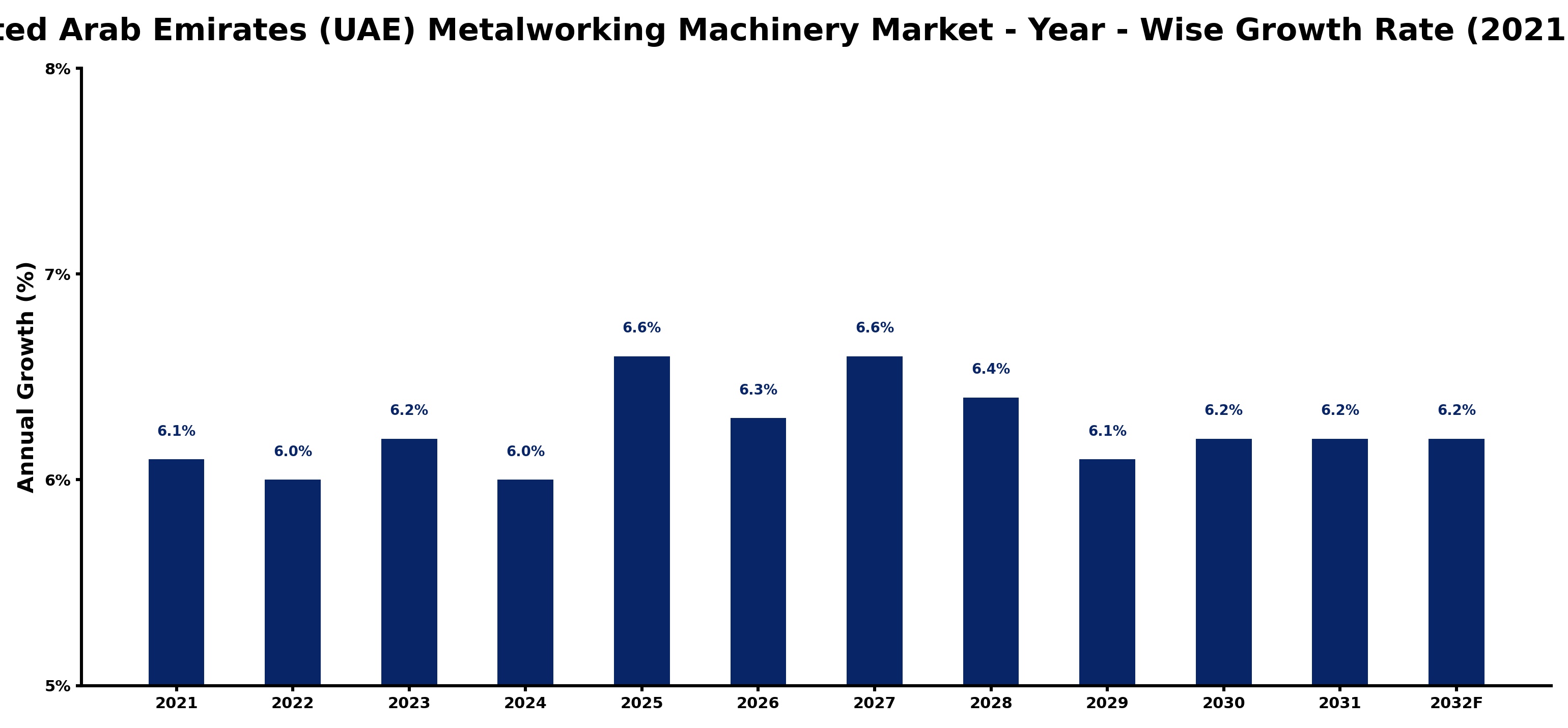 United Arab Emirates (UAE) Metalworking Machinery Market Year-wise Growth Rate and Key Drivers