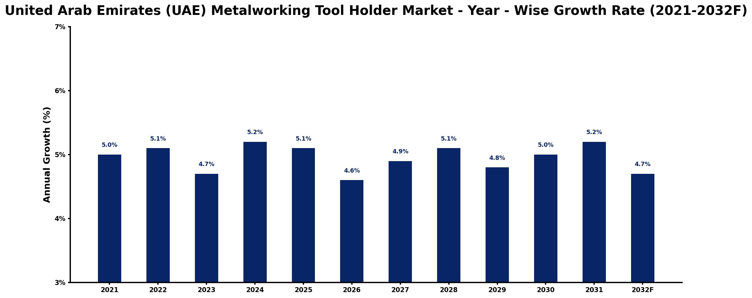 United Arab Emirates (UAE) Metalworking Tool Holder Market Year-wise Growth Rate and Key Drivers
