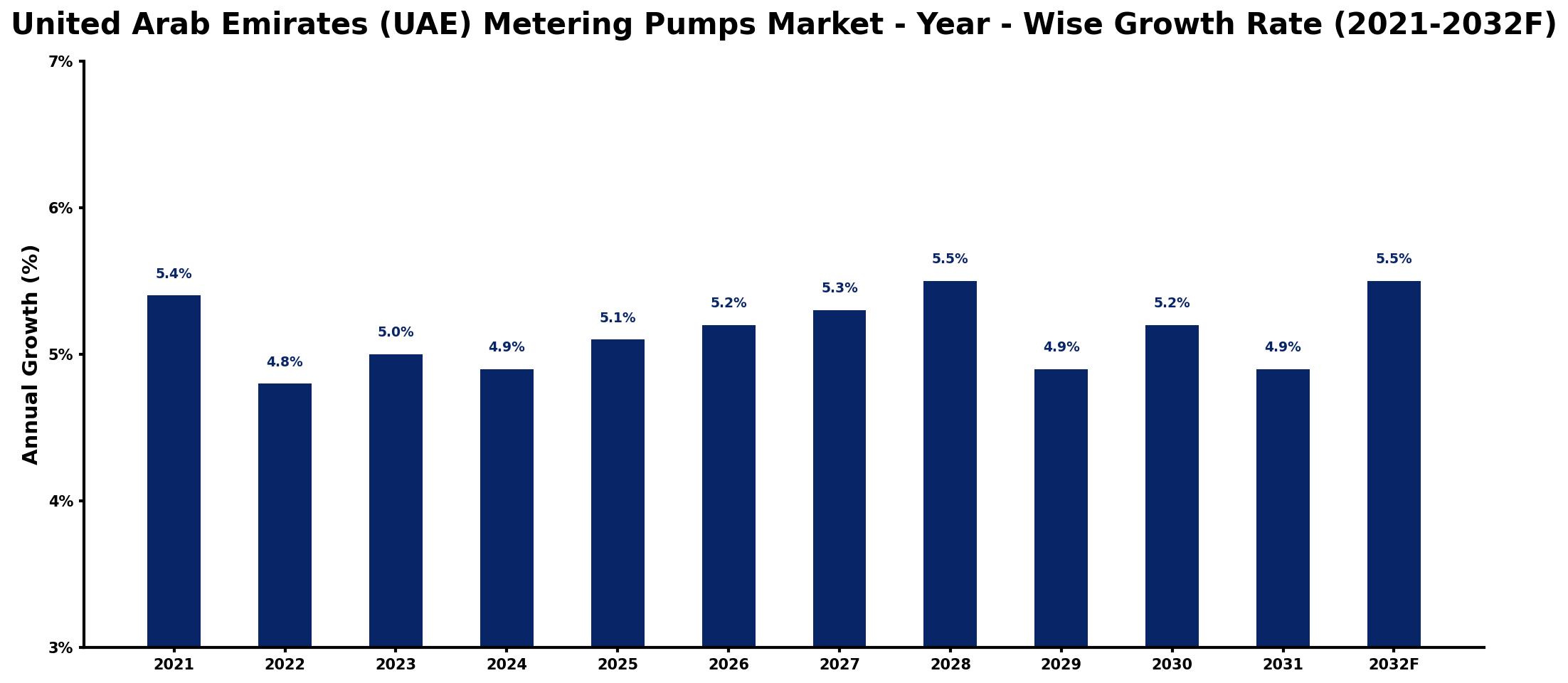 United Arab Emirates (UAE) Metering Pumps Market Year-wise Growth Rate and Key Drivers