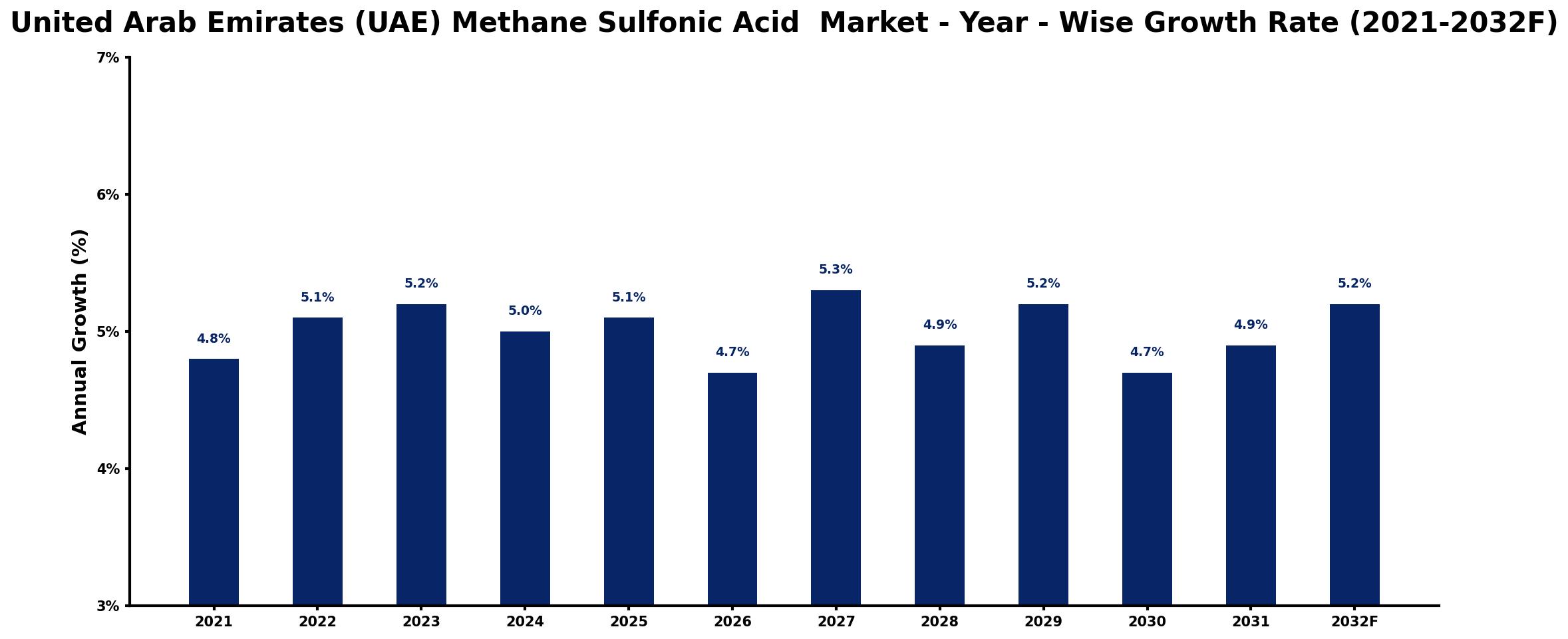 United Arab Emirates (UAE) Methane Sulfonic Acid  Market Year-wise Growth Rate and Key Drivers