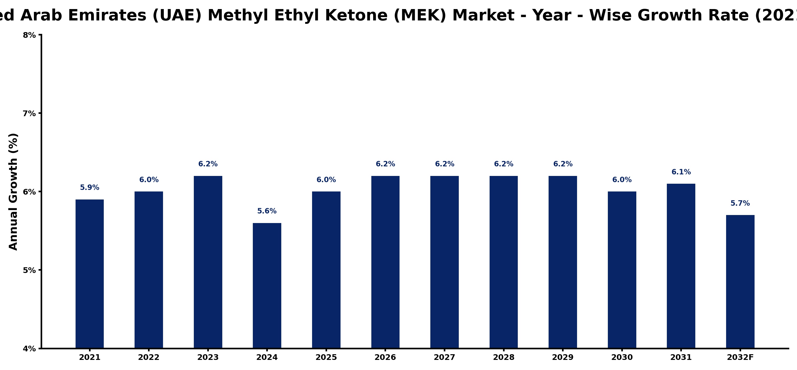 United Arab Emirates (UAE) Methyl Ethyl Ketone (MEK) Market Year-wise Growth Rate and Key Drivers