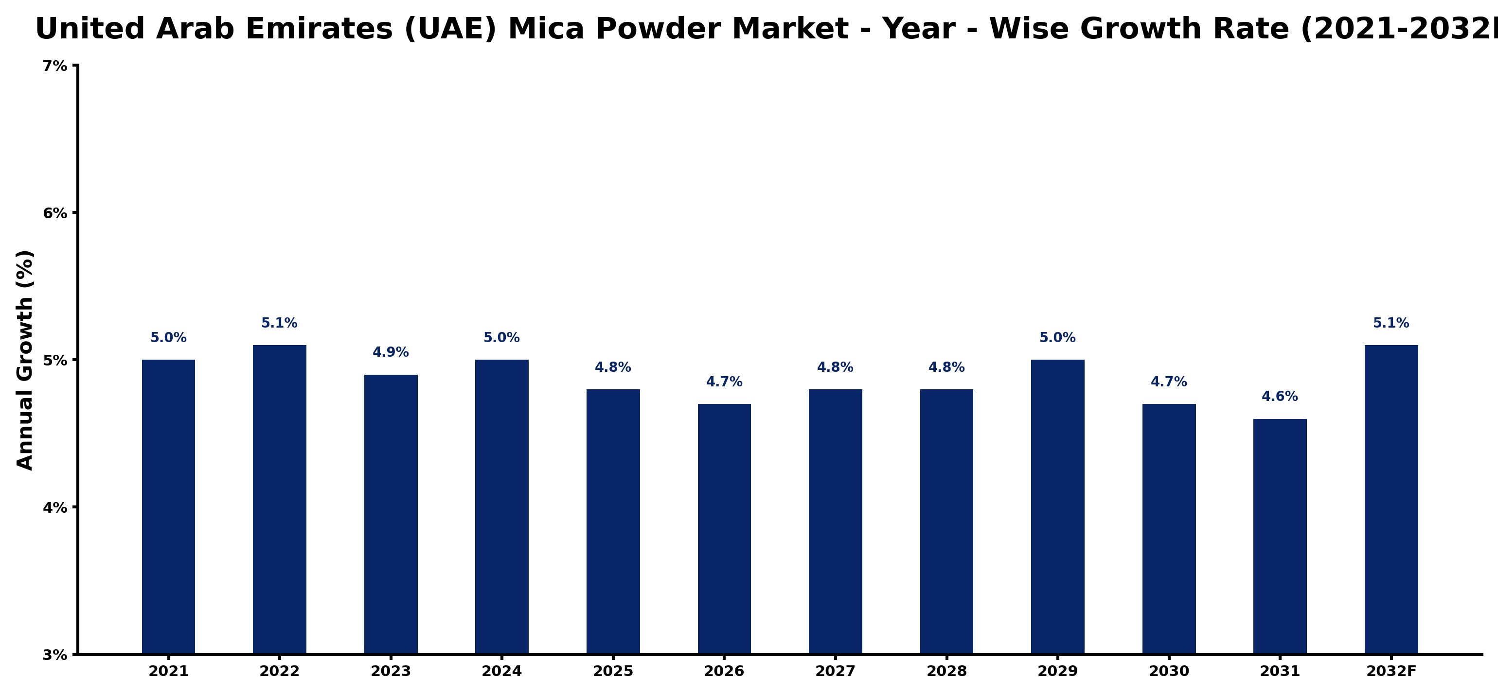 United Arab Emirates (UAE) Mica Powder Market Year-wise Growth Rate and Key Drivers