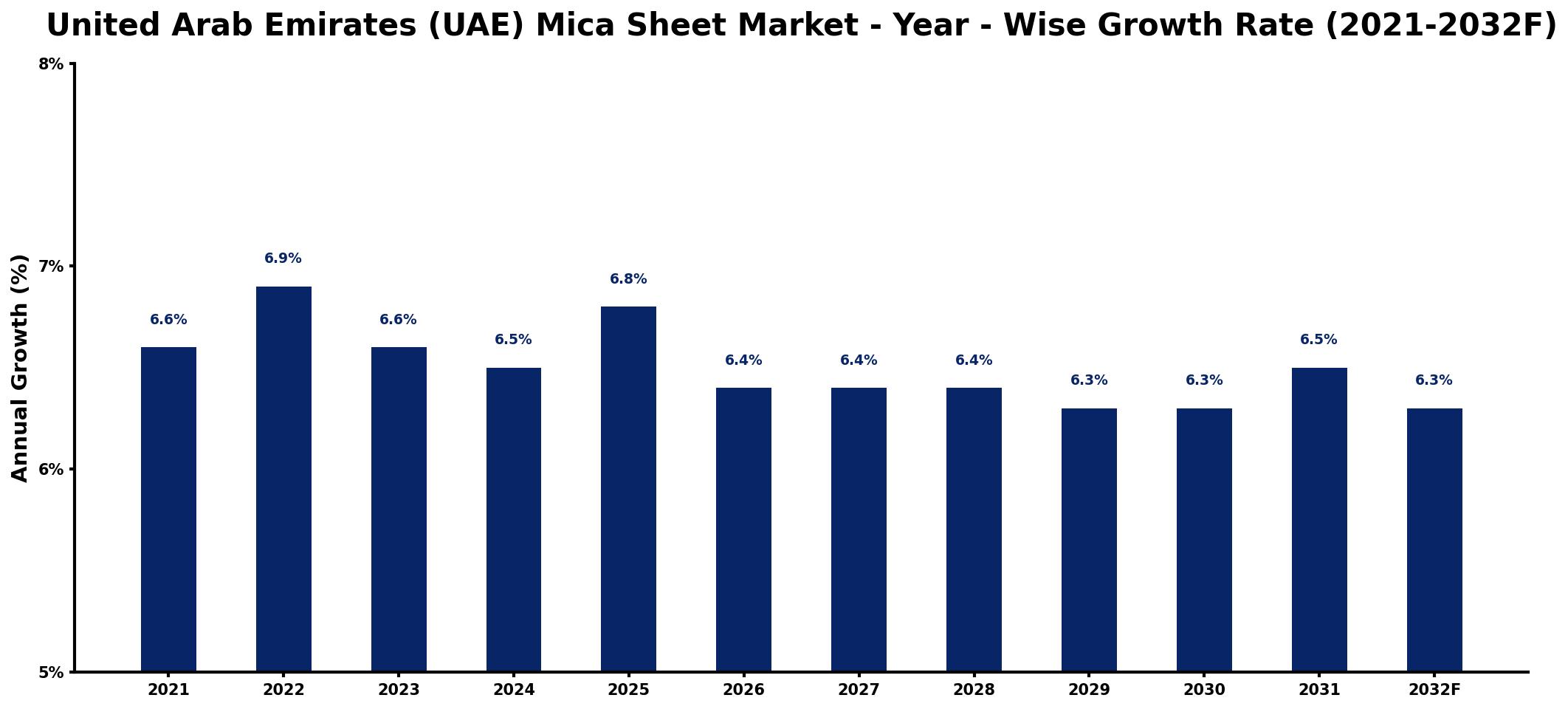 United Arab Emirates (UAE) Mica Sheet Market Year-wise Growth Rate and Key Drivers