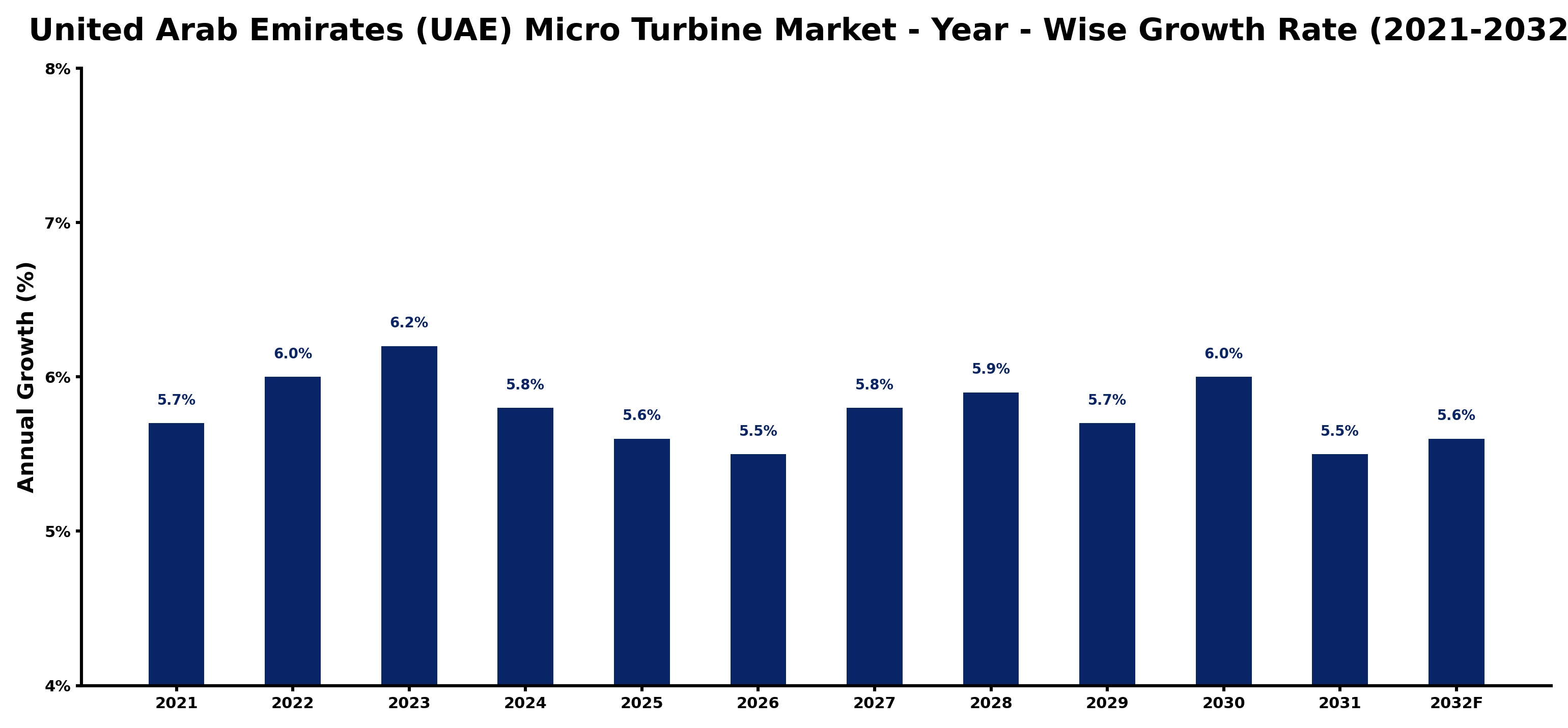 United Arab Emirates (UAE) Micro Turbine Market Year-wise Growth Rate and Key Drivers