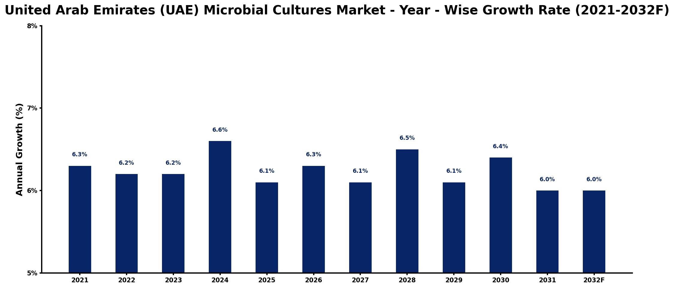 United Arab Emirates (UAE) Microbial Cultures Market Year-wise Growth Rate and Key Drivers