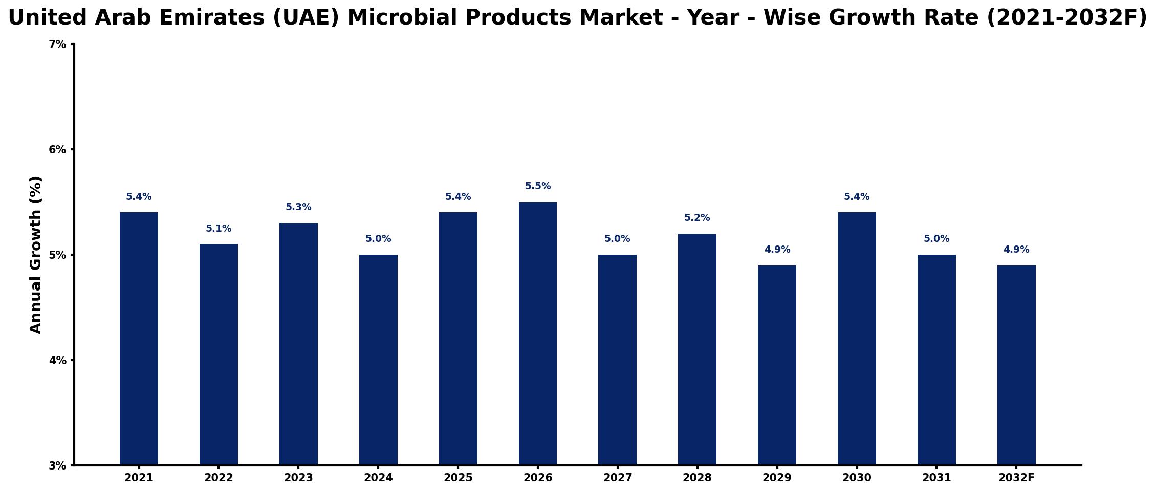 United Arab Emirates (UAE) Microbial Products Market Year-wise Growth Rate and Key Drivers