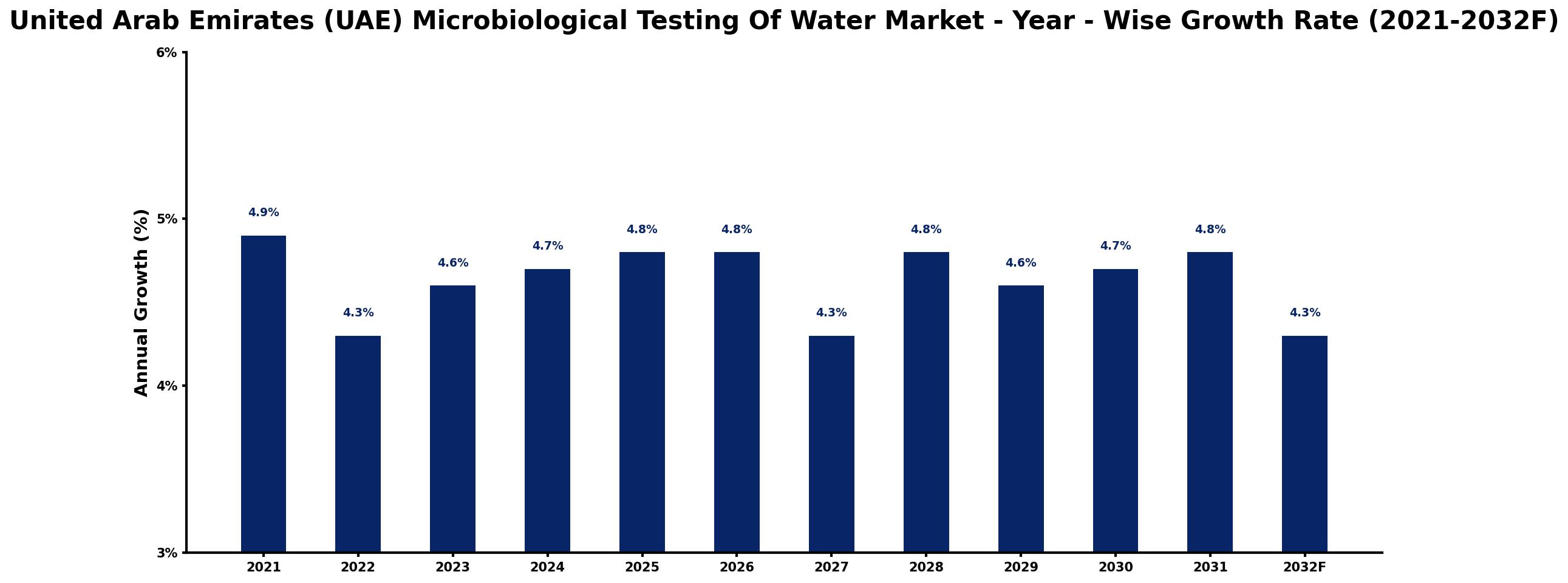 United Arab Emirates (UAE) Microbiological Testing Of Water Market Year-wise Growth Rate and Key Drivers
