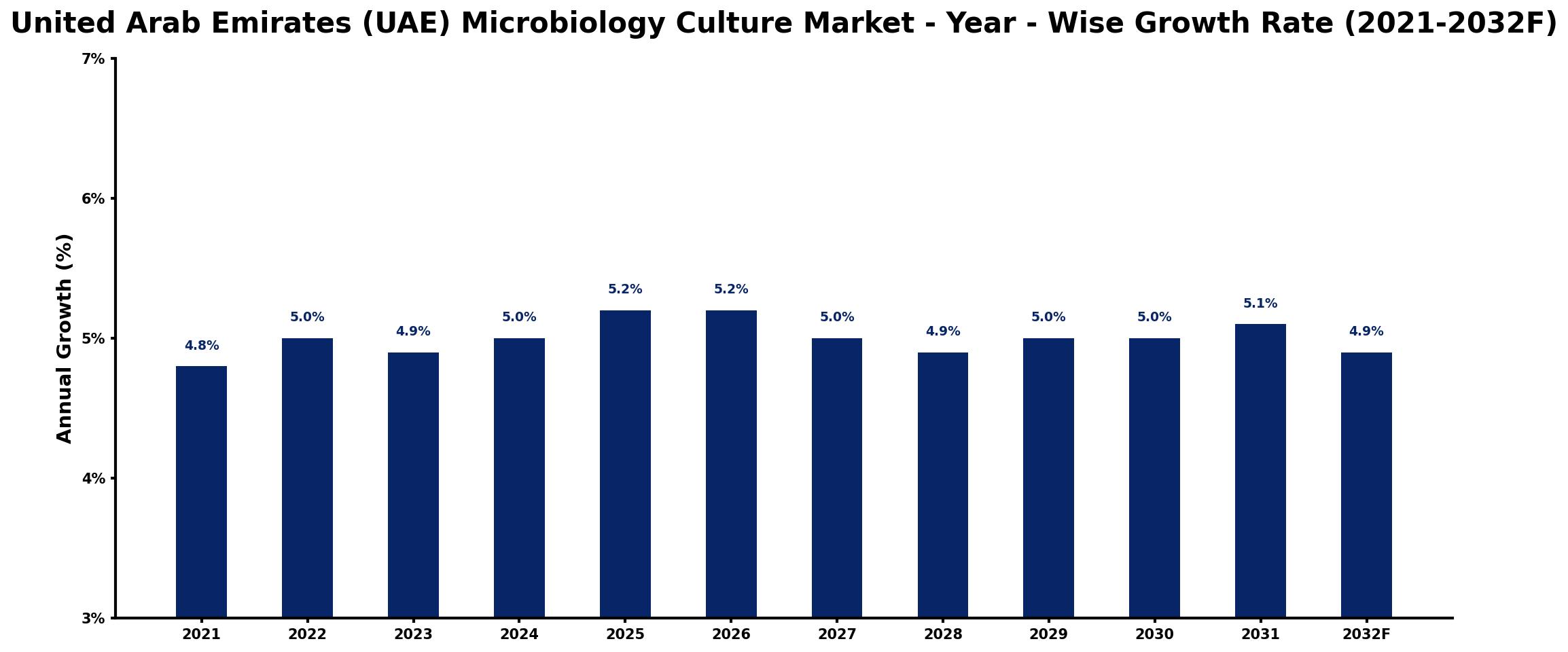 United Arab Emirates (UAE) Microbiology Culture Market Year-wise Growth Rate and Key Drivers