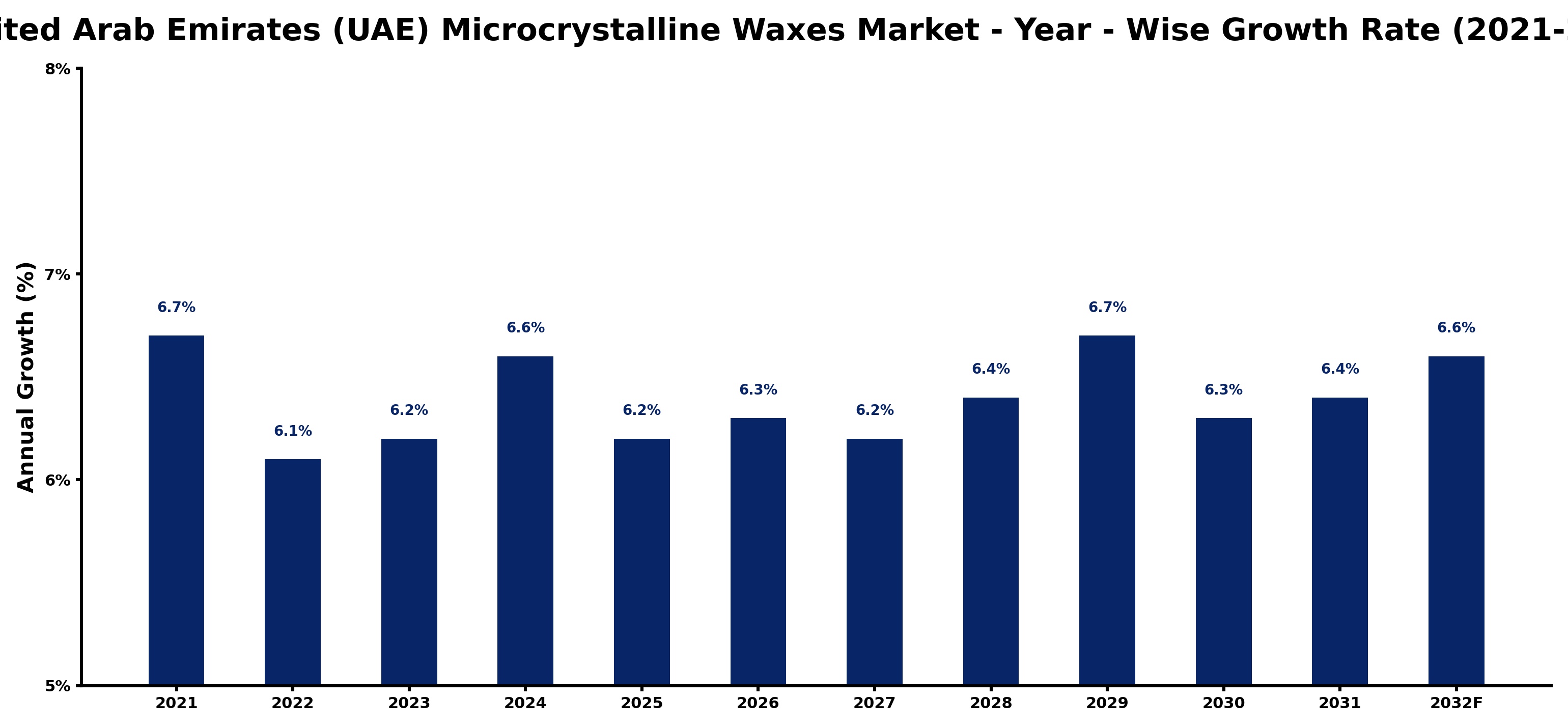 United Arab Emirates (UAE) Microcrystalline Waxes Market Year-wise Growth Rate and Key Drivers