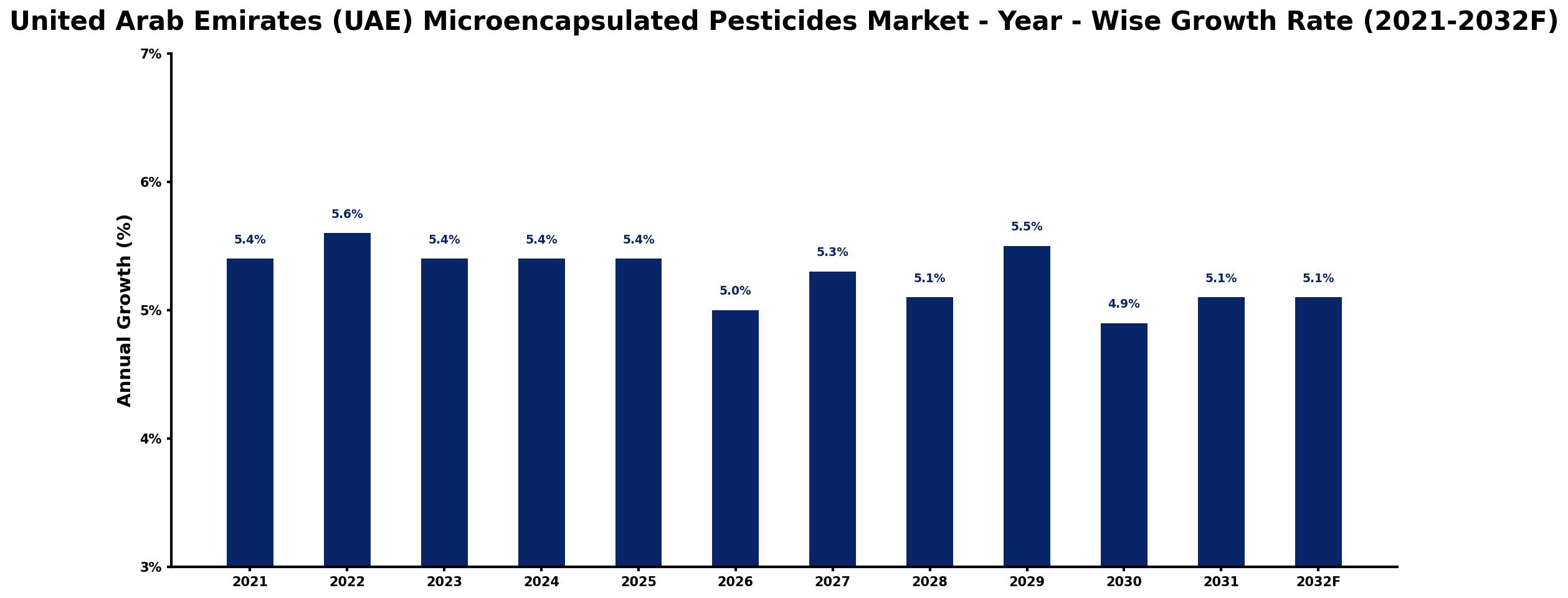 United Arab Emirates (UAE) Microencapsulated Pesticides Market Year-wise Growth Rate and Key Drivers