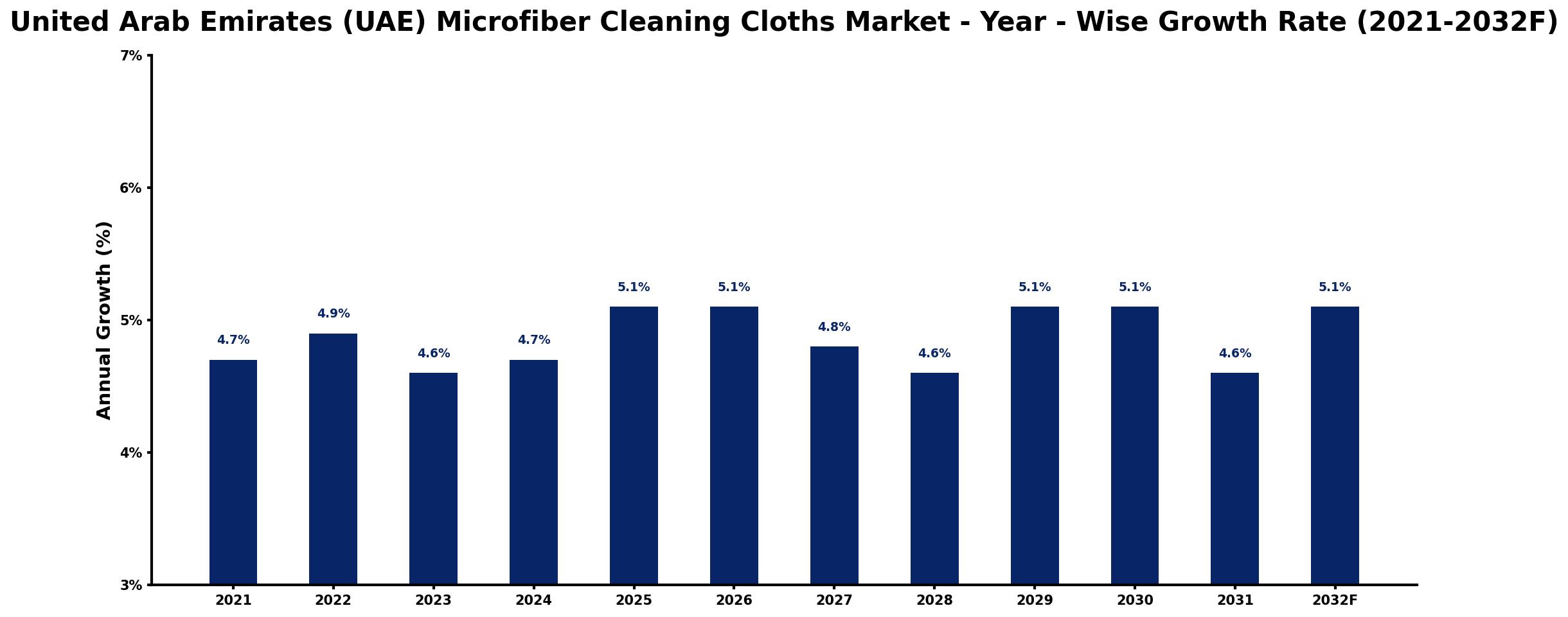 United Arab Emirates (UAE) Microfiber Cleaning Cloths Market Year-wise Growth Rate and Key Drivers