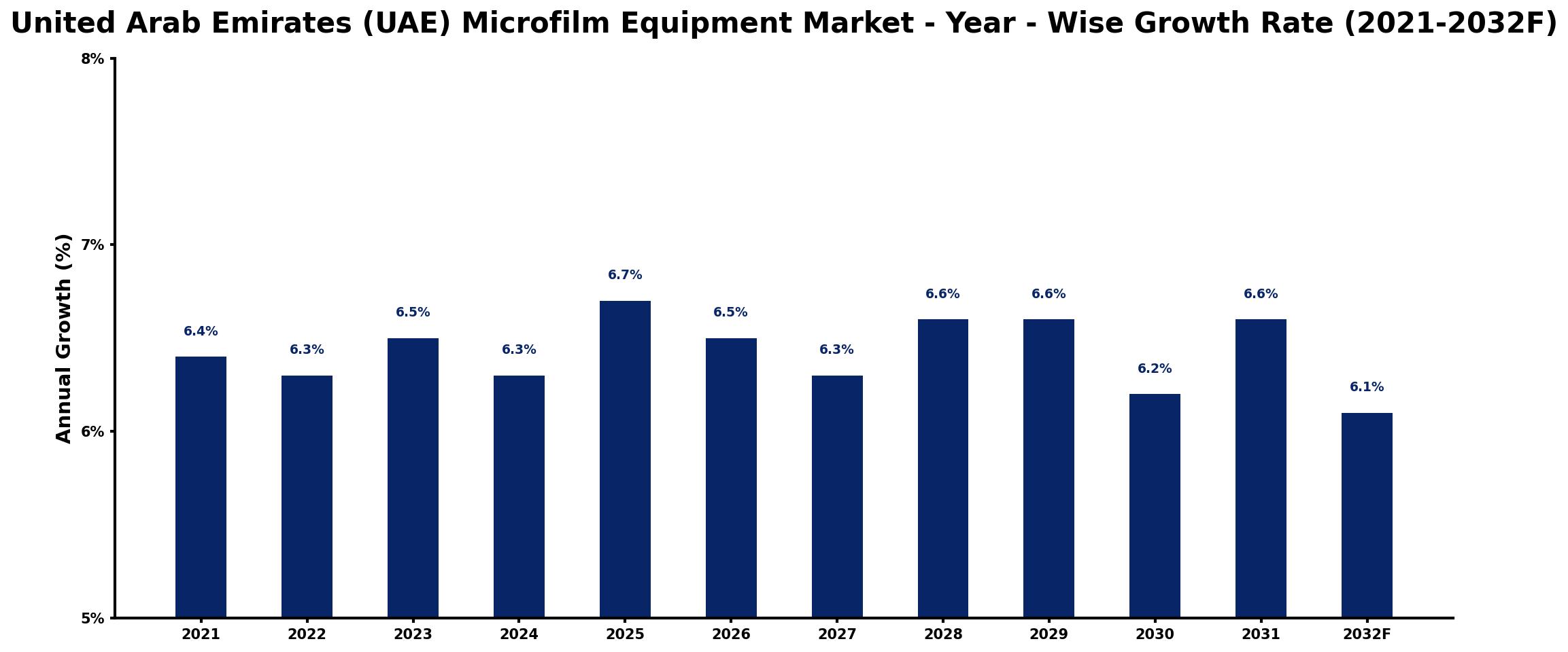 United Arab Emirates (UAE) Microfilm Equipment Market Year-wise Growth Rate and Key Drivers