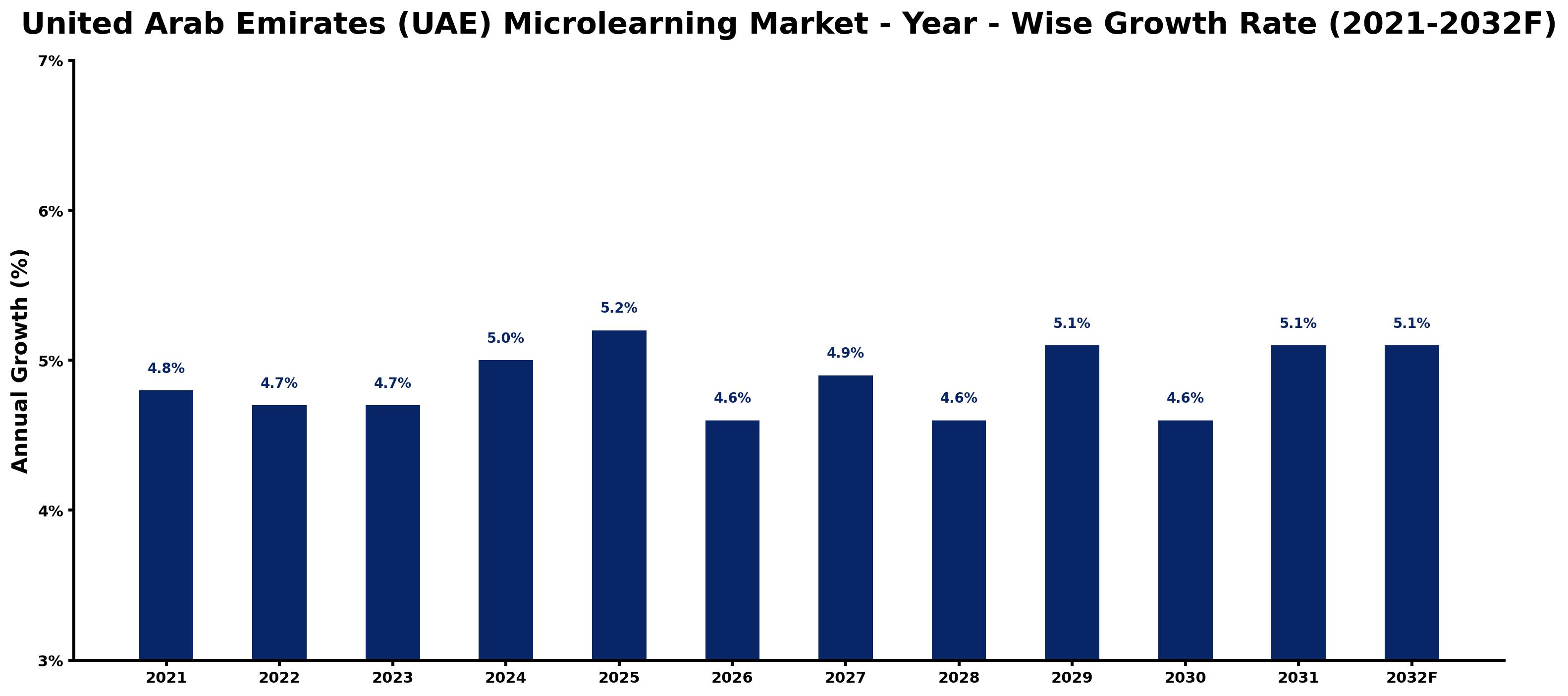 United Arab Emirates (UAE) Microlearning Market Year-wise Growth Rate and Key Drivers