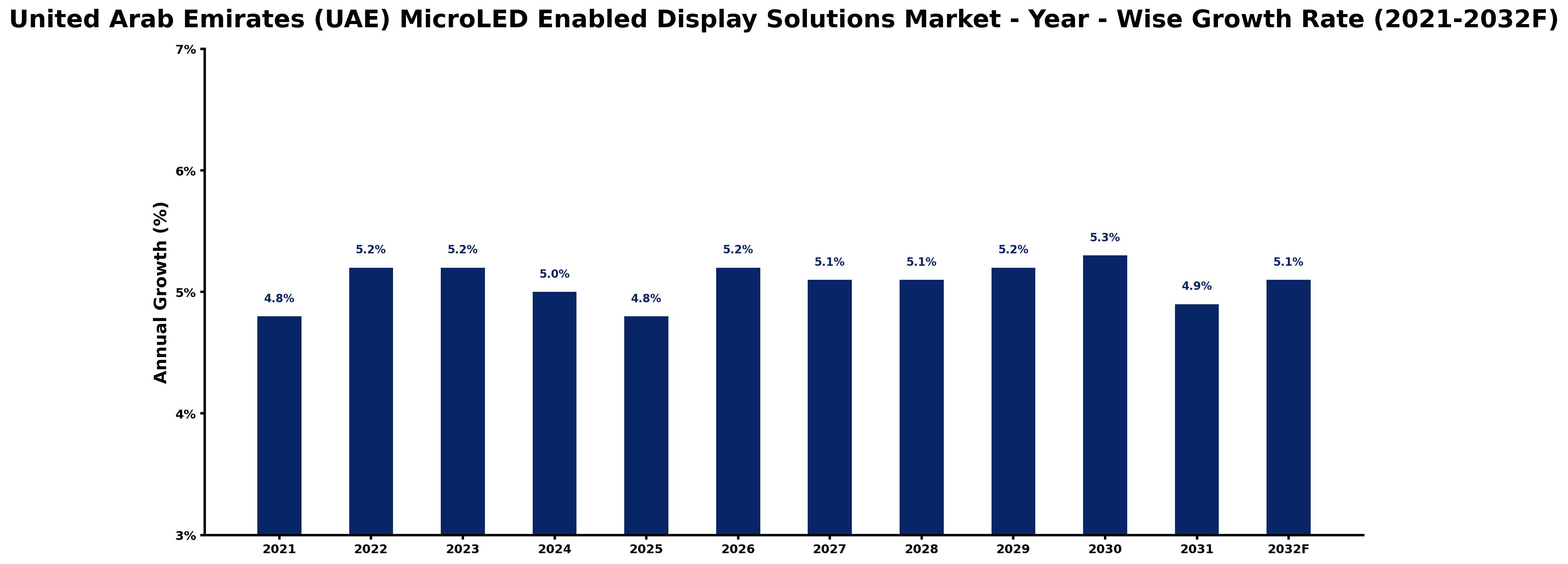 United Arab Emirates (UAE) MicroLED Enabled Display Solutions Market Year-wise Growth Rate and Key Drivers