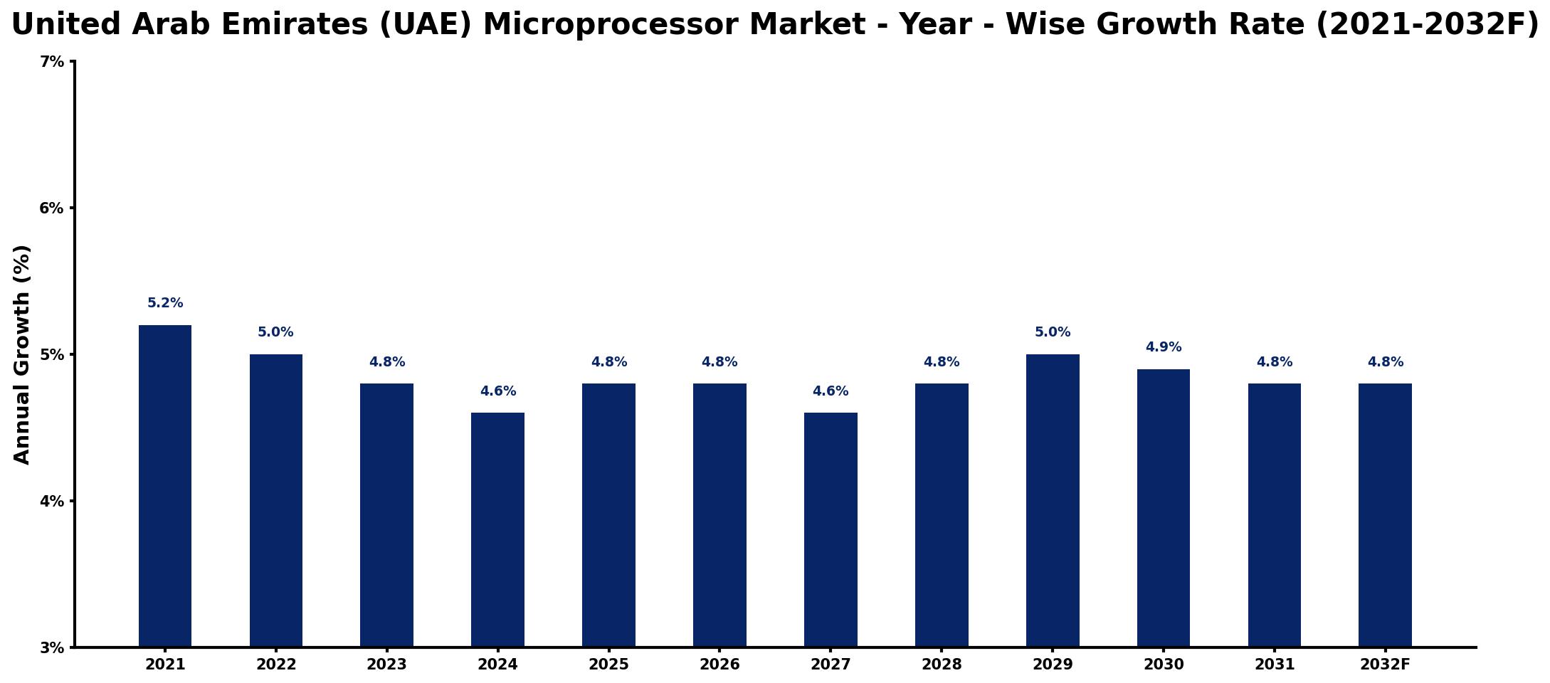 United Arab Emirates (UAE) Microprocessor Market Year-wise Growth Rate and Key Drivers