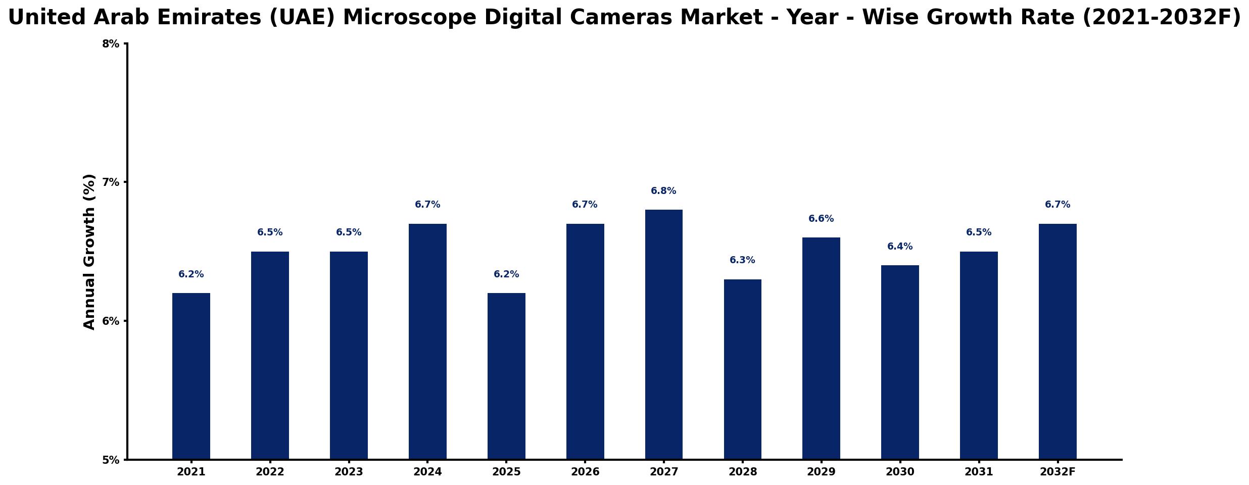 United Arab Emirates (UAE) Microscope Digital Cameras Market Year-wise Growth Rate and Key Drivers
