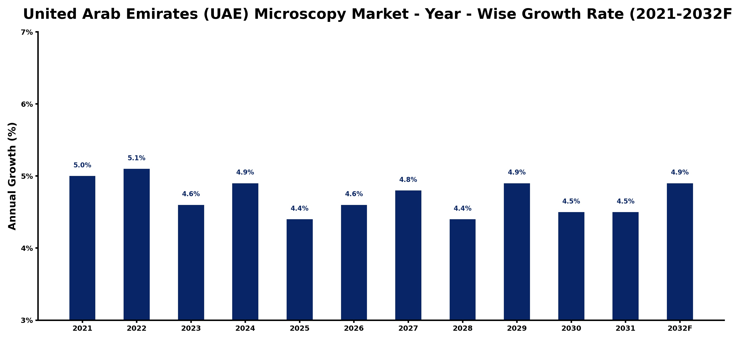 United Arab Emirates (UAE) Microscopy Market Year-wise Growth Rate and Key Drivers