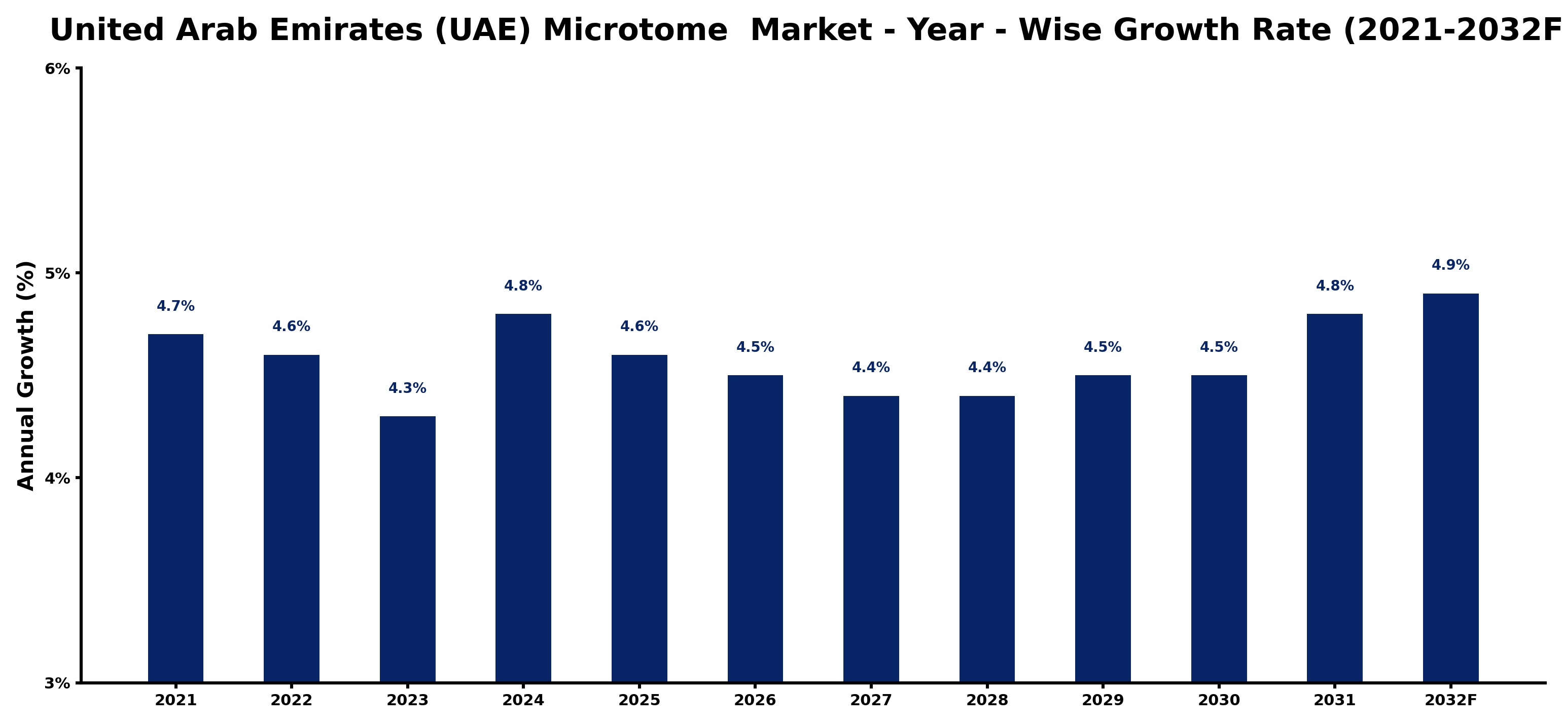 United Arab Emirates (UAE) Microtome  Market Year-wise Growth Rate and Key Drivers