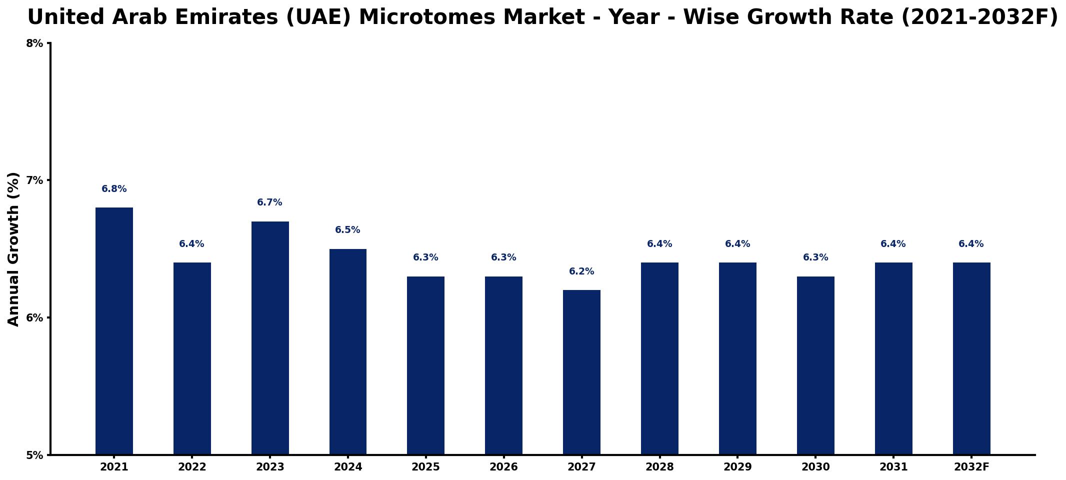 United Arab Emirates (UAE) Microtomes Market Year-wise Growth Rate and Key Drivers