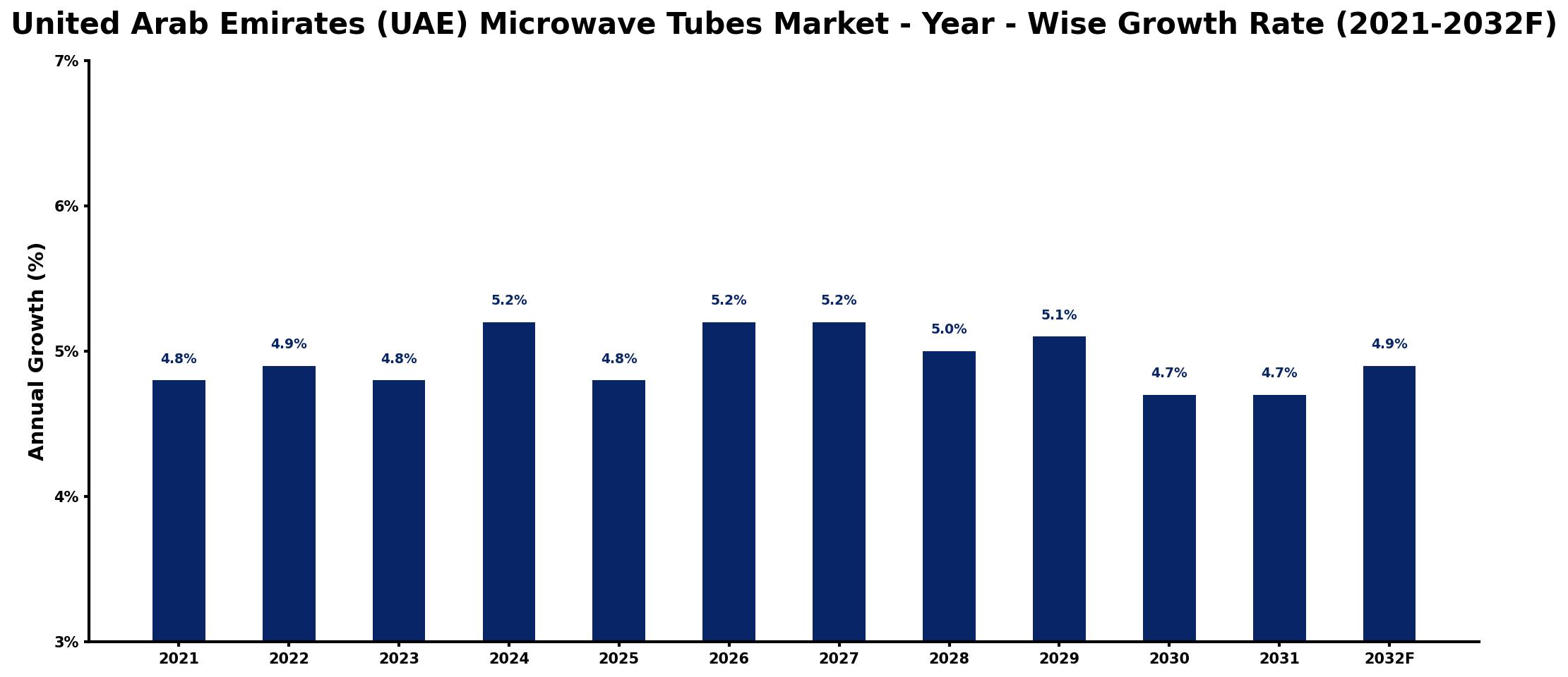 United Arab Emirates (UAE) Microwave Tubes Market Year-wise Growth Rate and Key Drivers