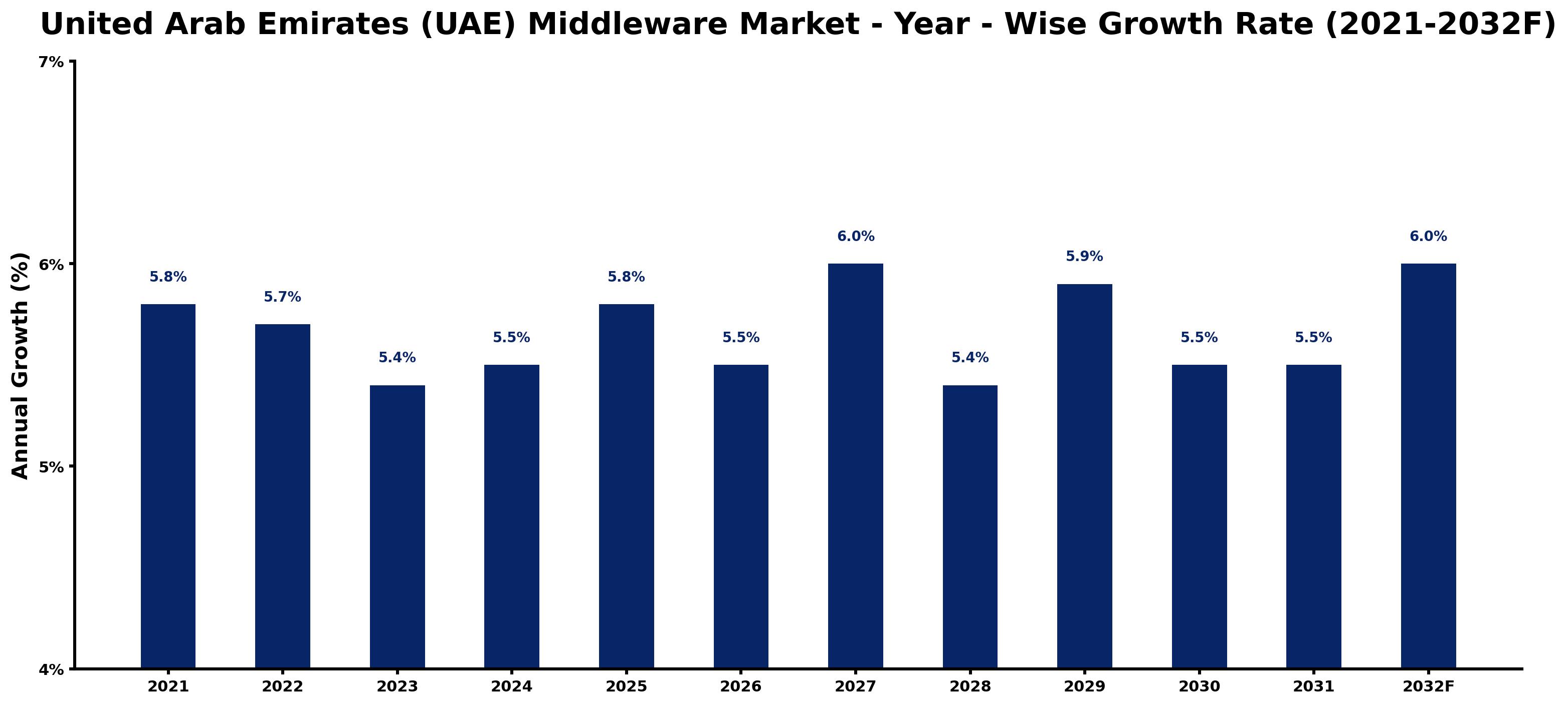 United Arab Emirates (UAE) Middleware Market Year-wise Growth Rate and Key Drivers