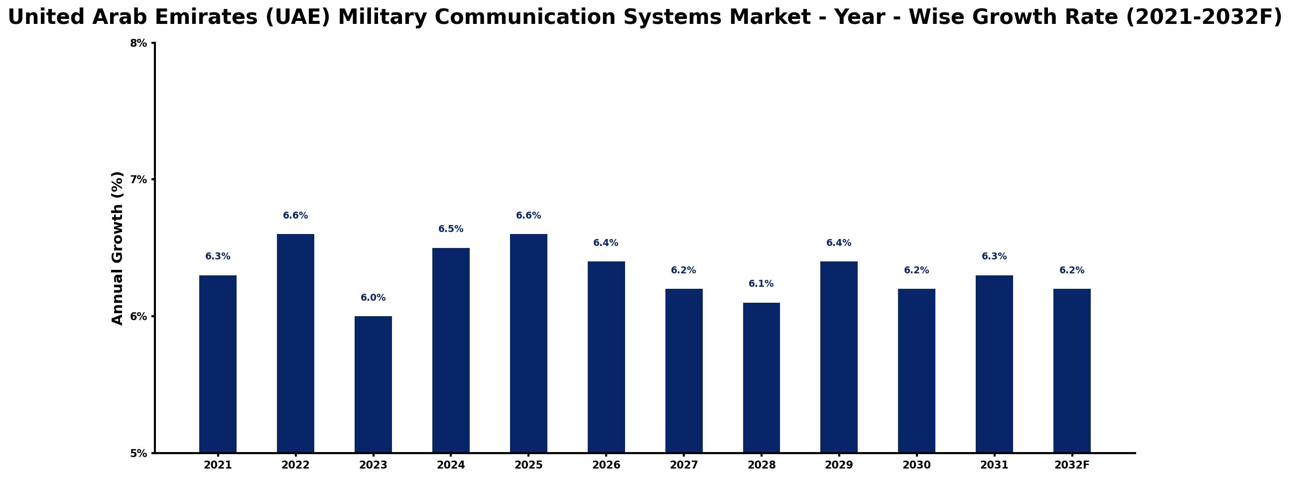 United Arab Emirates (UAE) Military Communication Systems Market Year-wise Growth Rate and Key Drivers