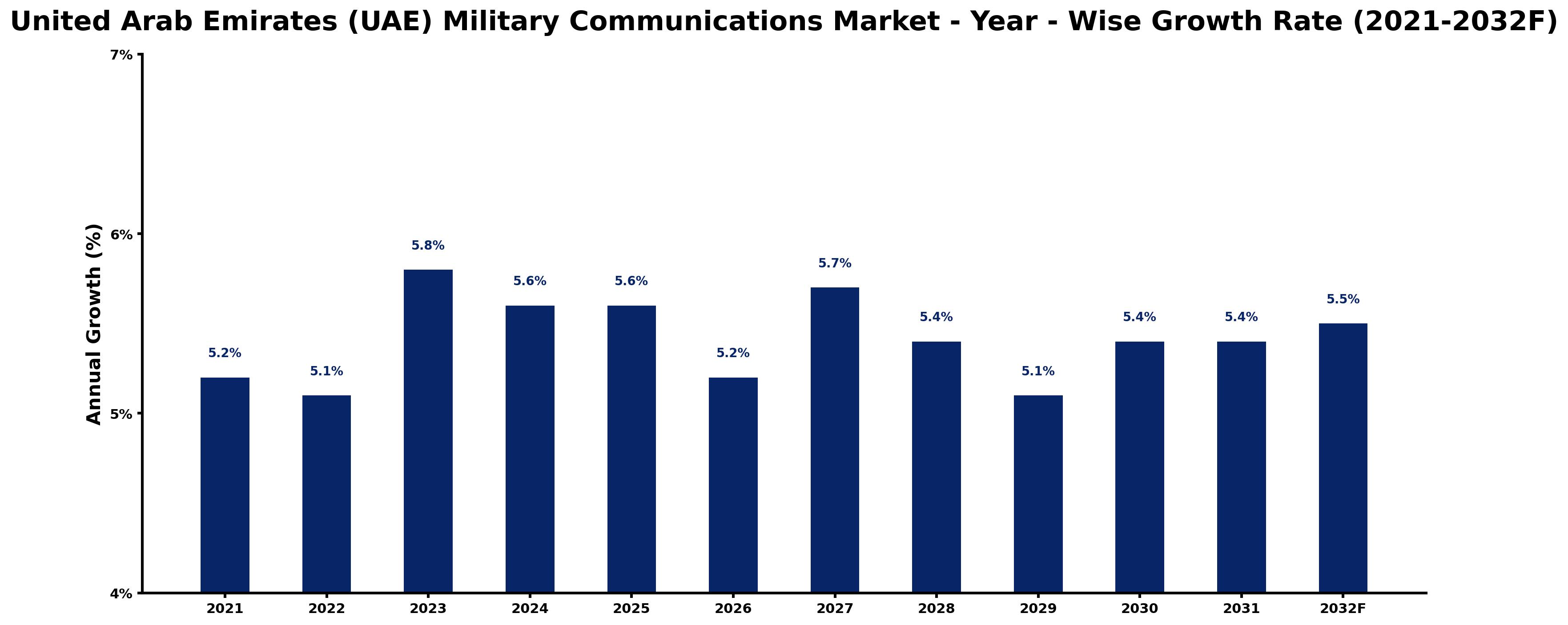 United Arab Emirates (UAE) Military Communications Market Year-wise Growth Rate and Key Drivers