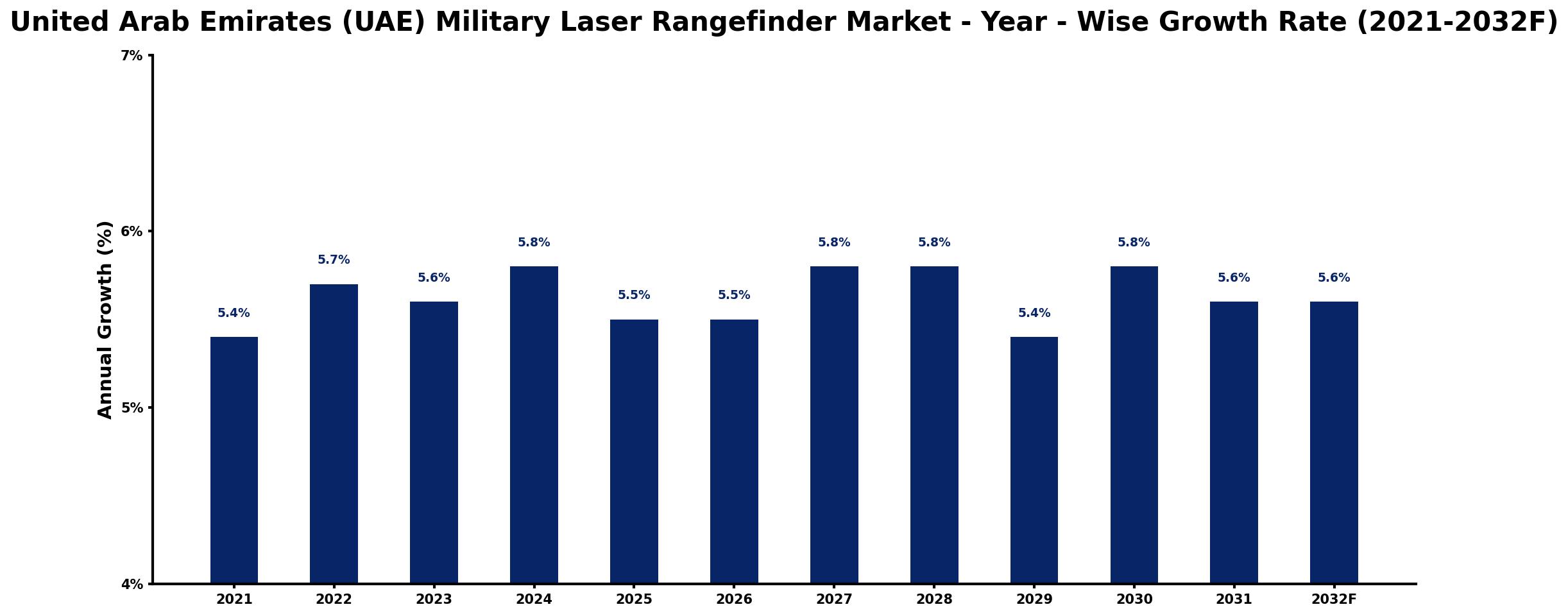 United Arab Emirates (UAE) Military Laser Rangefinder Market Year-wise Growth Rate and Key Drivers