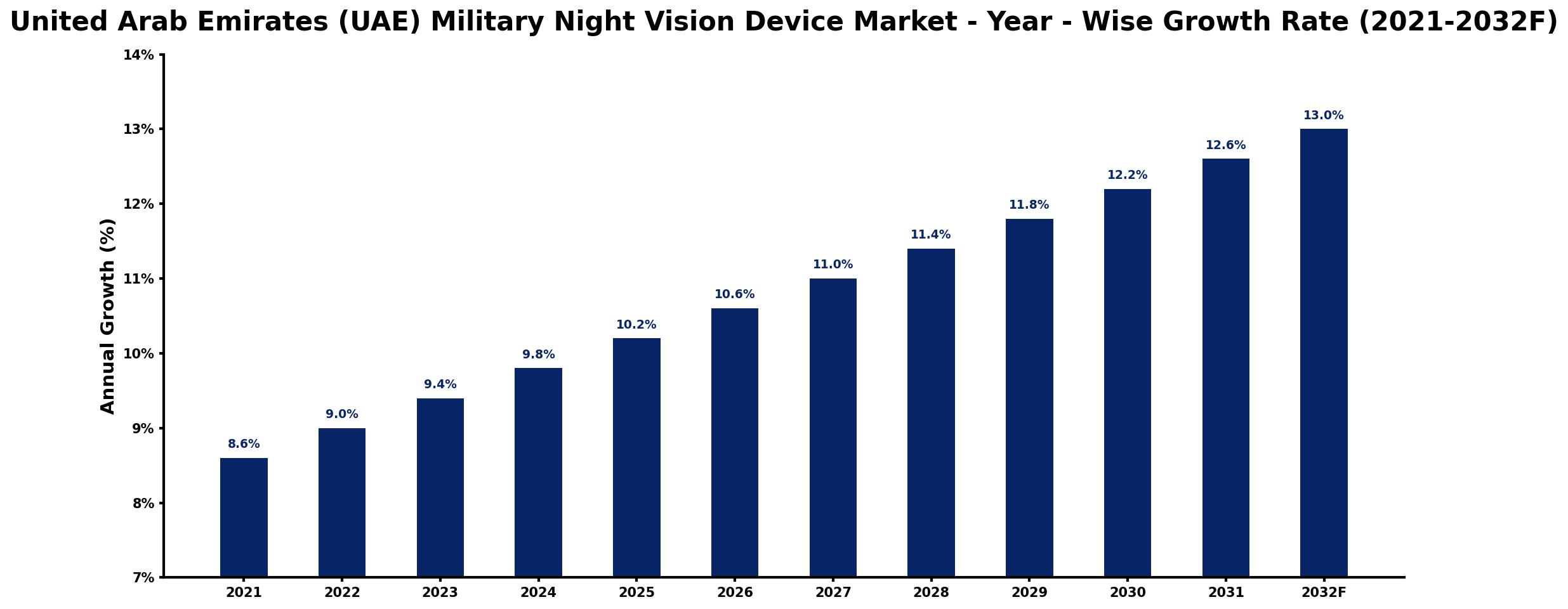 United Arab Emirates (UAE) Military Night Vision Device Market Year-wise Growth Rate and Key Drivers