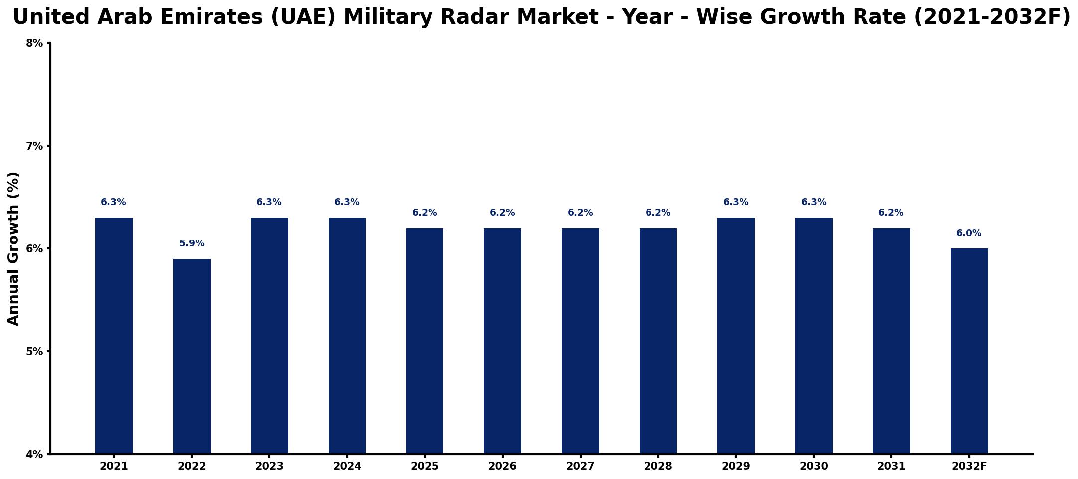 United Arab Emirates (UAE) Military Radar Market Year-wise Growth Rate and Key Drivers
