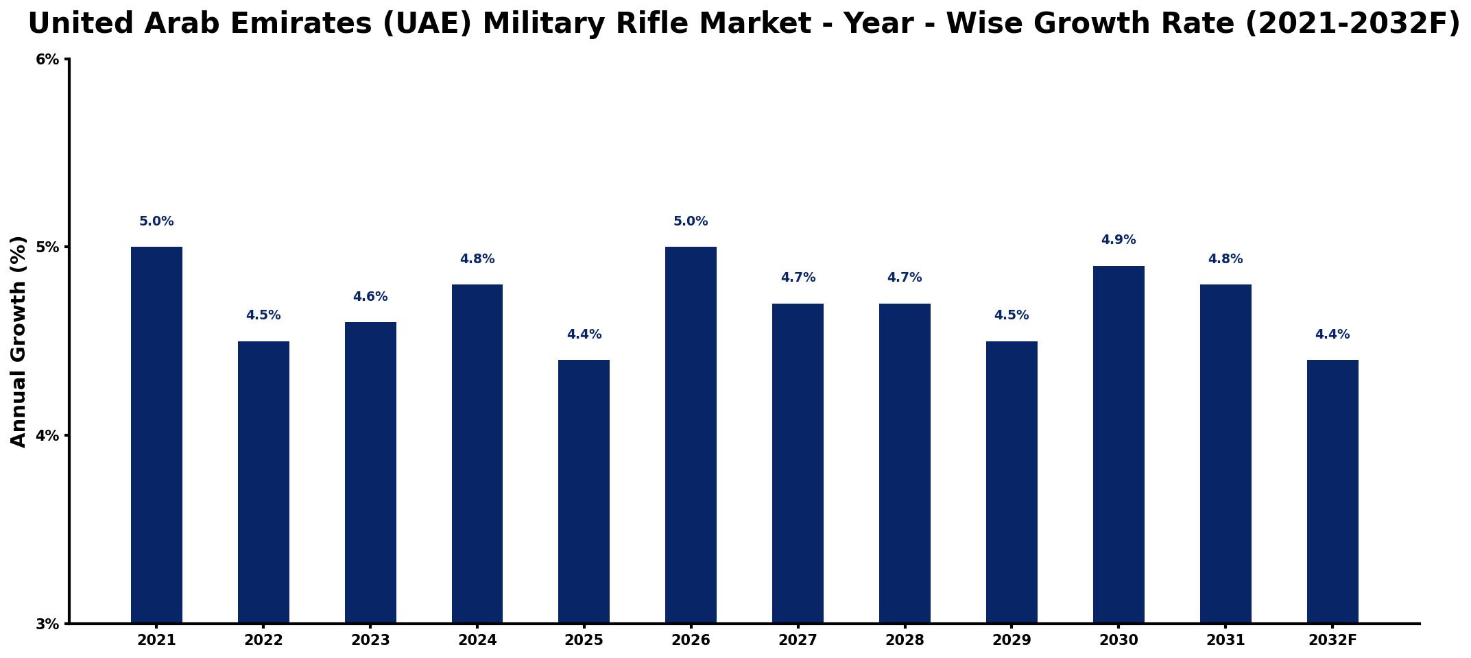 United Arab Emirates (UAE) Military Rifle Market Year-wise Growth Rate and Key Drivers
