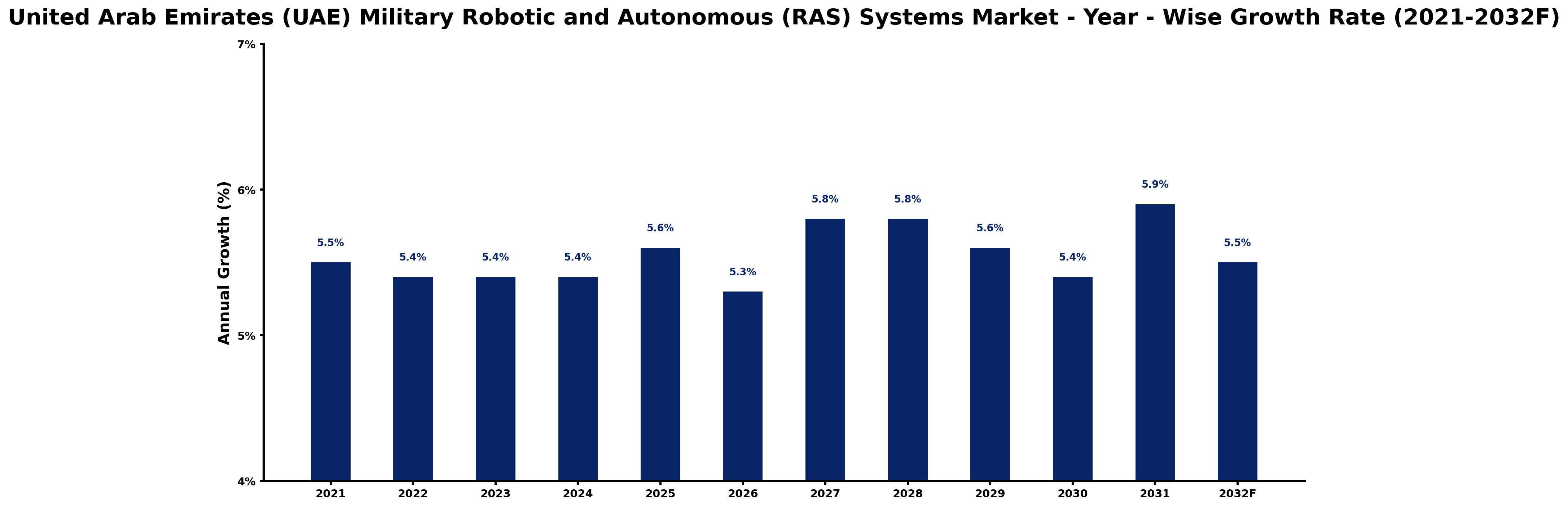 United Arab Emirates (UAE) Military Robotic and Autonomous (RAS) Systems Market Year-wise Growth Rate and Key Drivers