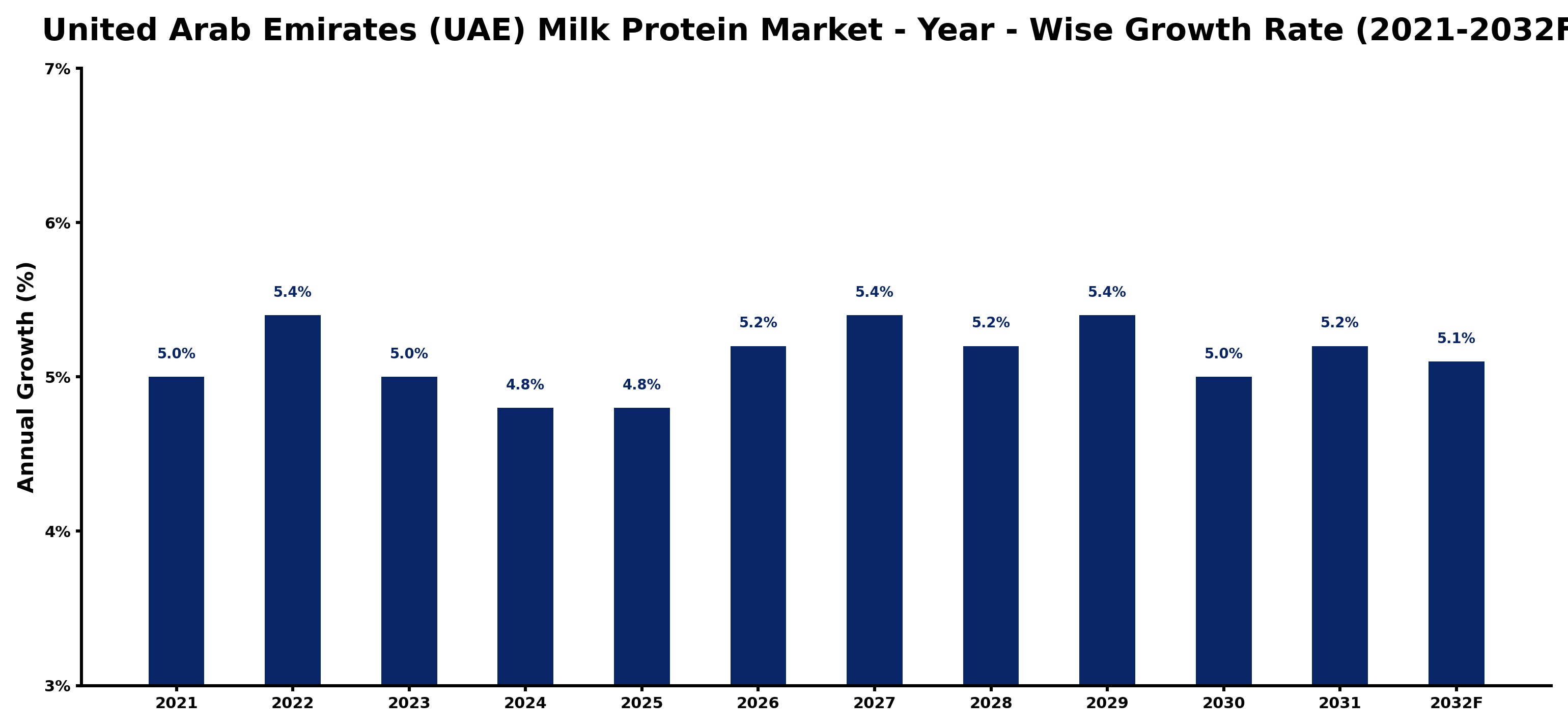 United Arab Emirates (UAE) Milk Protein Market Year-wise Growth Rate and Key Drivers
