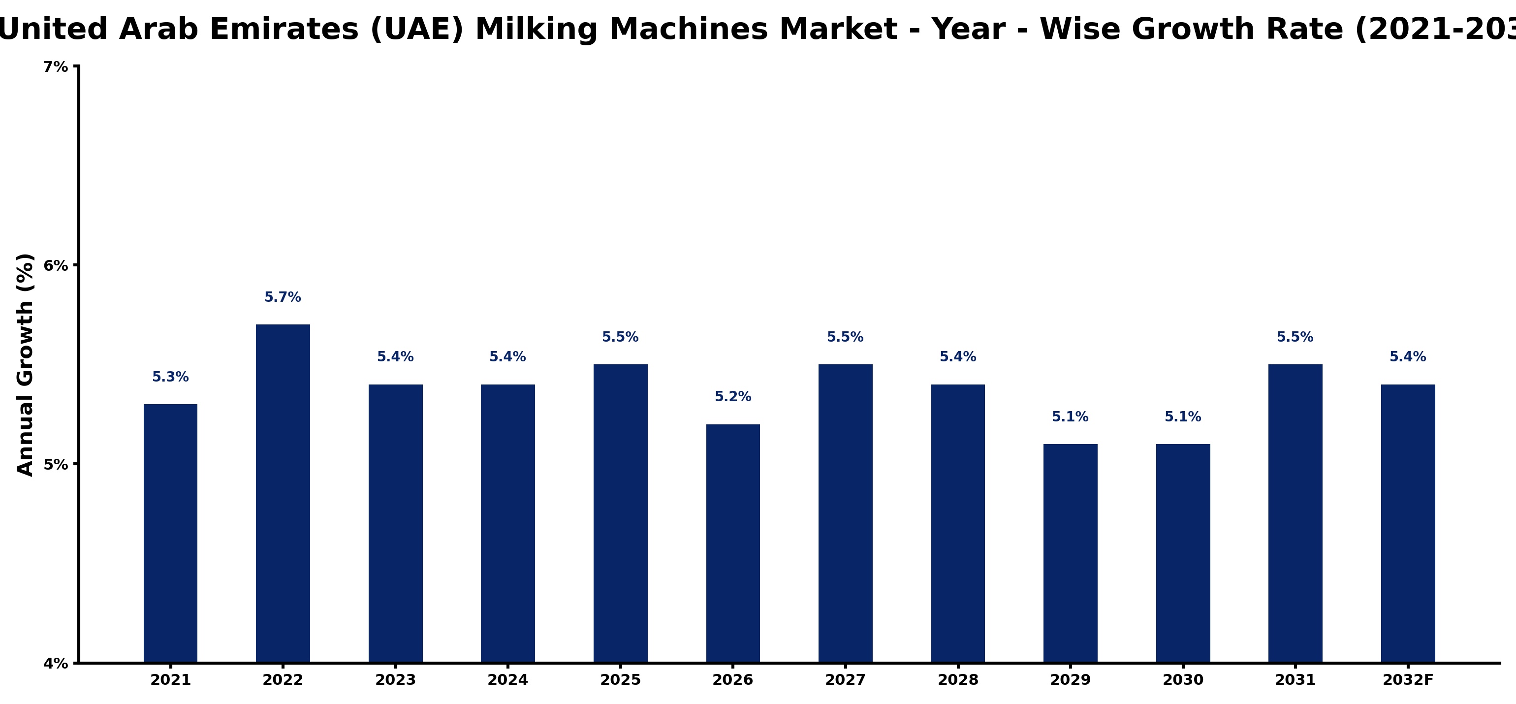 United Arab Emirates (UAE) Milking Machines Market Year-wise Growth Rate and Key Drivers