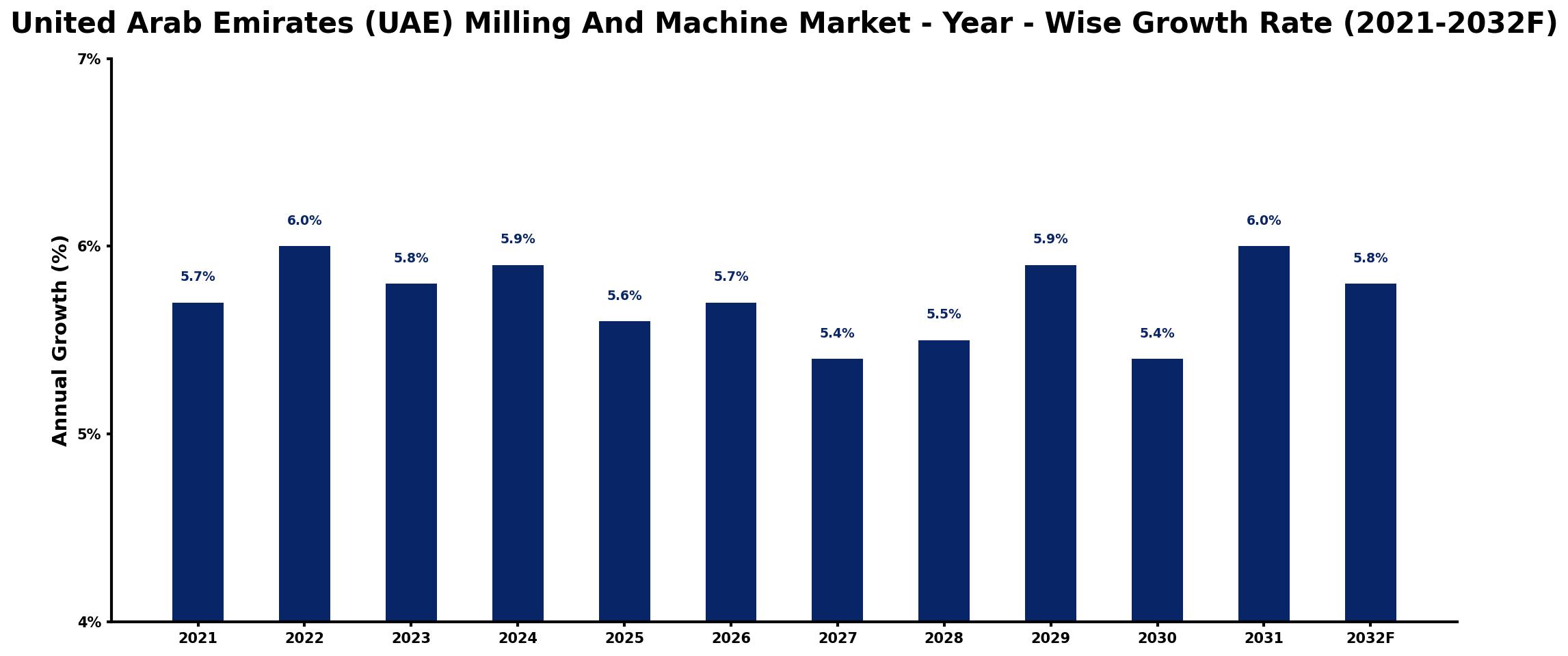 United Arab Emirates (UAE) Milling And Machine Market Year-wise Growth Rate and Key Drivers