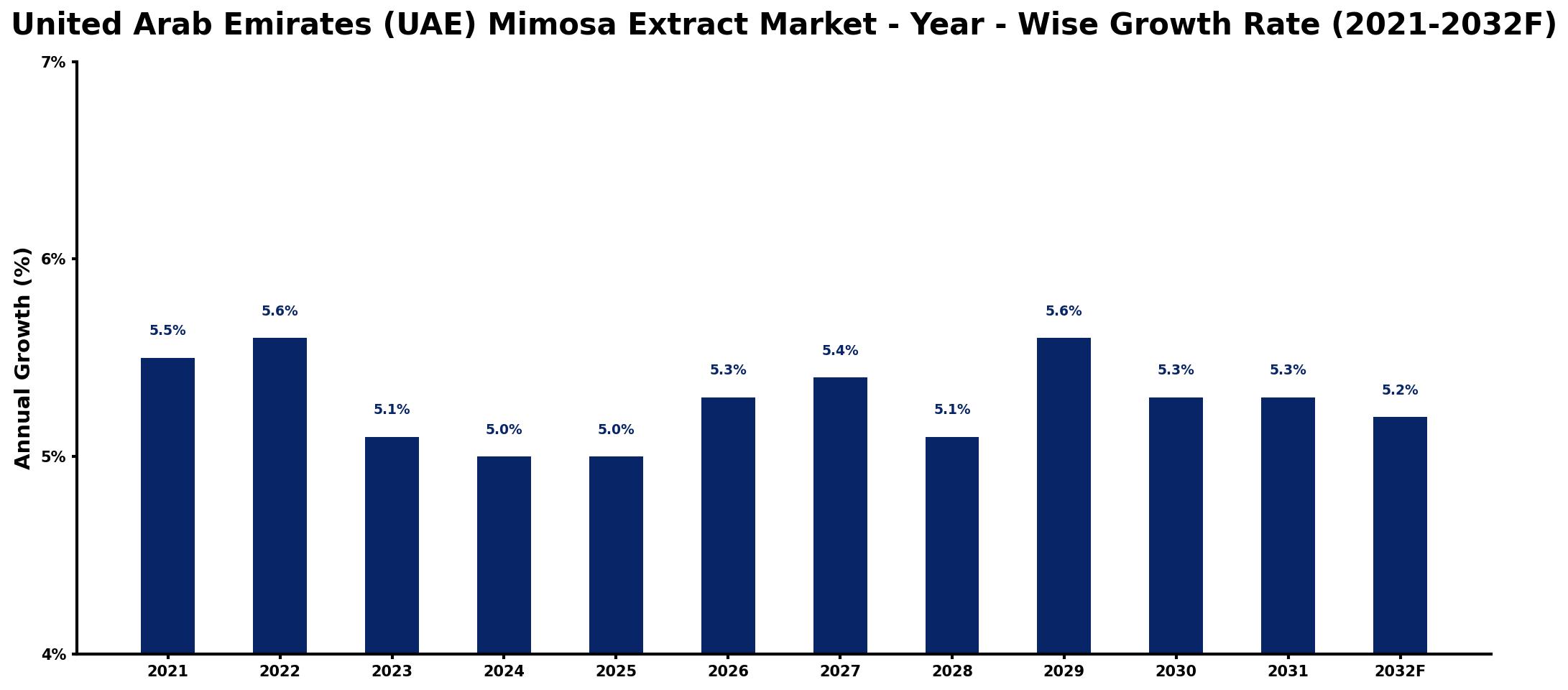 United Arab Emirates (UAE) Mimosa Extract Market Year-wise Growth Rate and Key Drivers