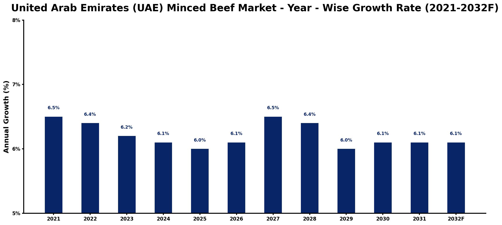 United Arab Emirates (UAE) Minced Beef Market Year-wise Growth Rate and Key Drivers