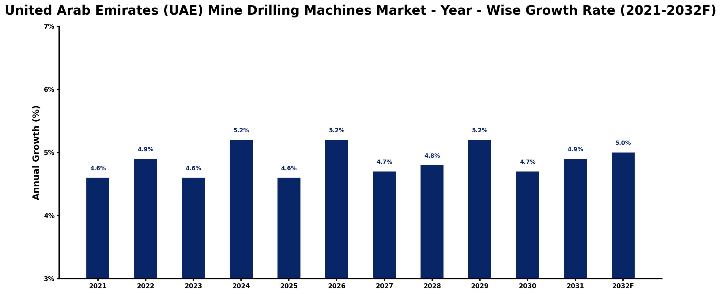 United Arab Emirates (UAE) Mine Drilling Machines Market Year-wise Growth Rate and Key Drivers