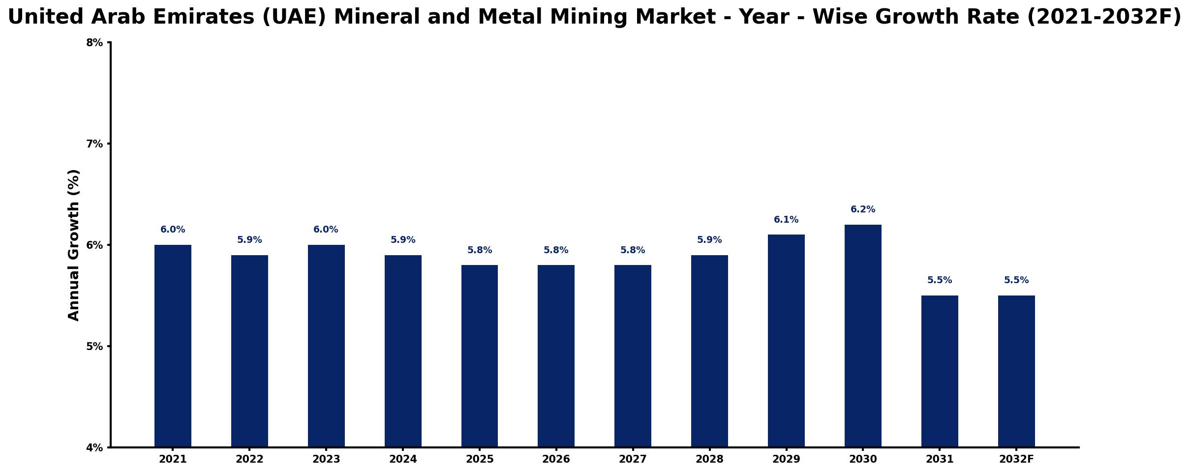 United Arab Emirates (UAE) Mineral and Metal Mining Market Year-wise Growth Rate and Key Drivers