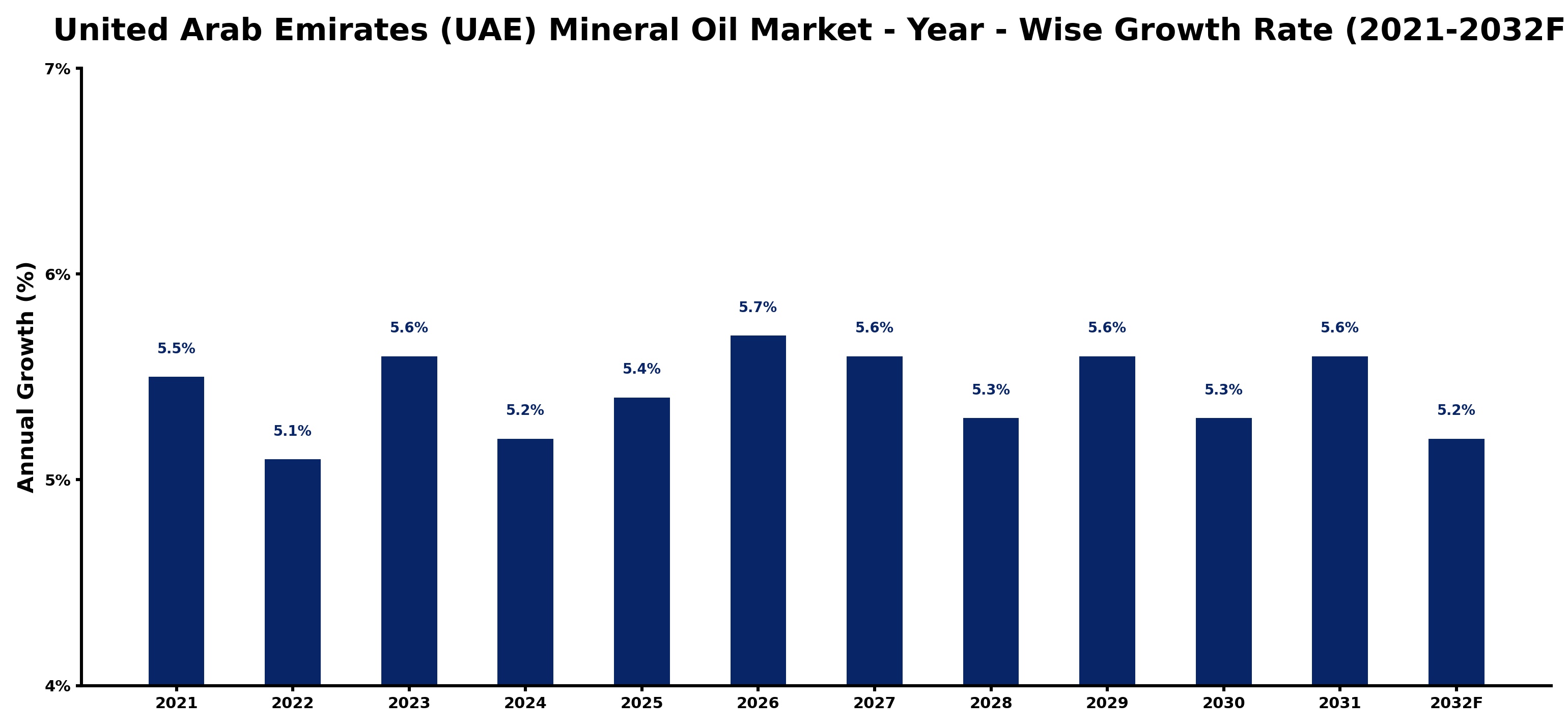 United Arab Emirates (UAE) Mineral Oil Market Year-wise Growth Rate and Key Drivers