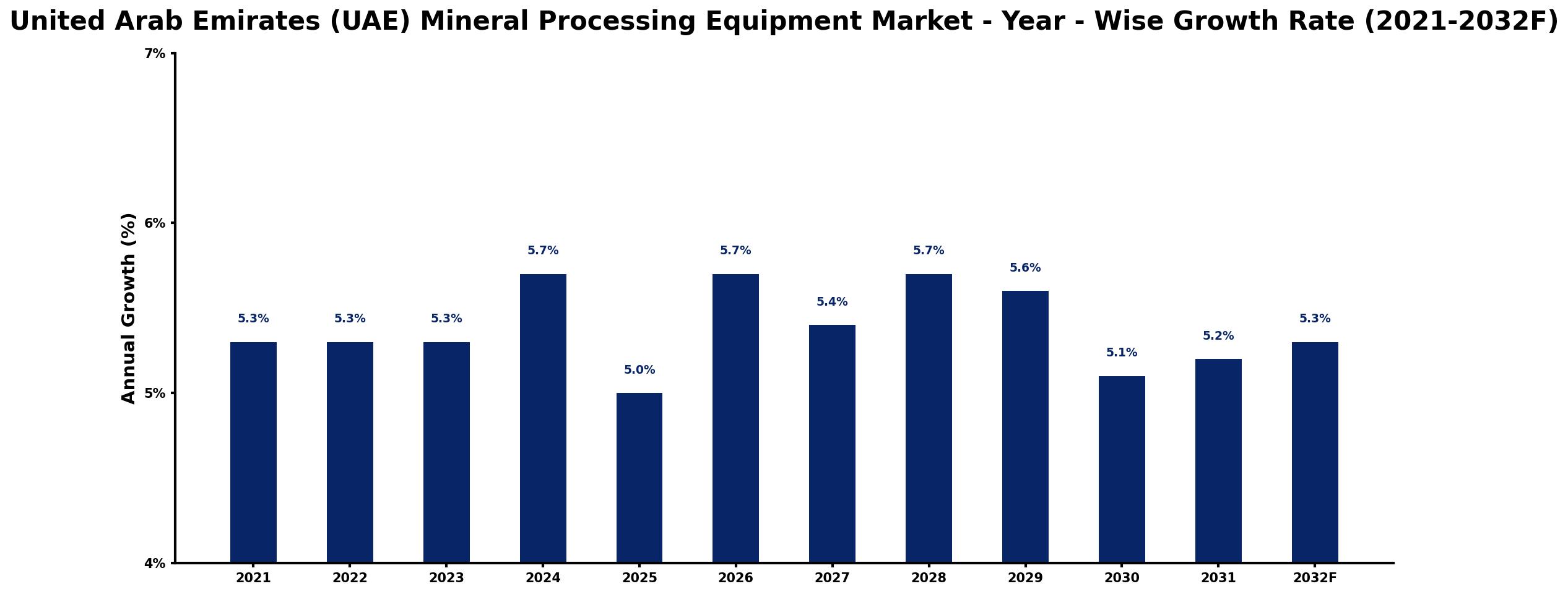 United Arab Emirates (UAE) Mineral Processing Equipment Market Year-wise Growth Rate and Key Drivers